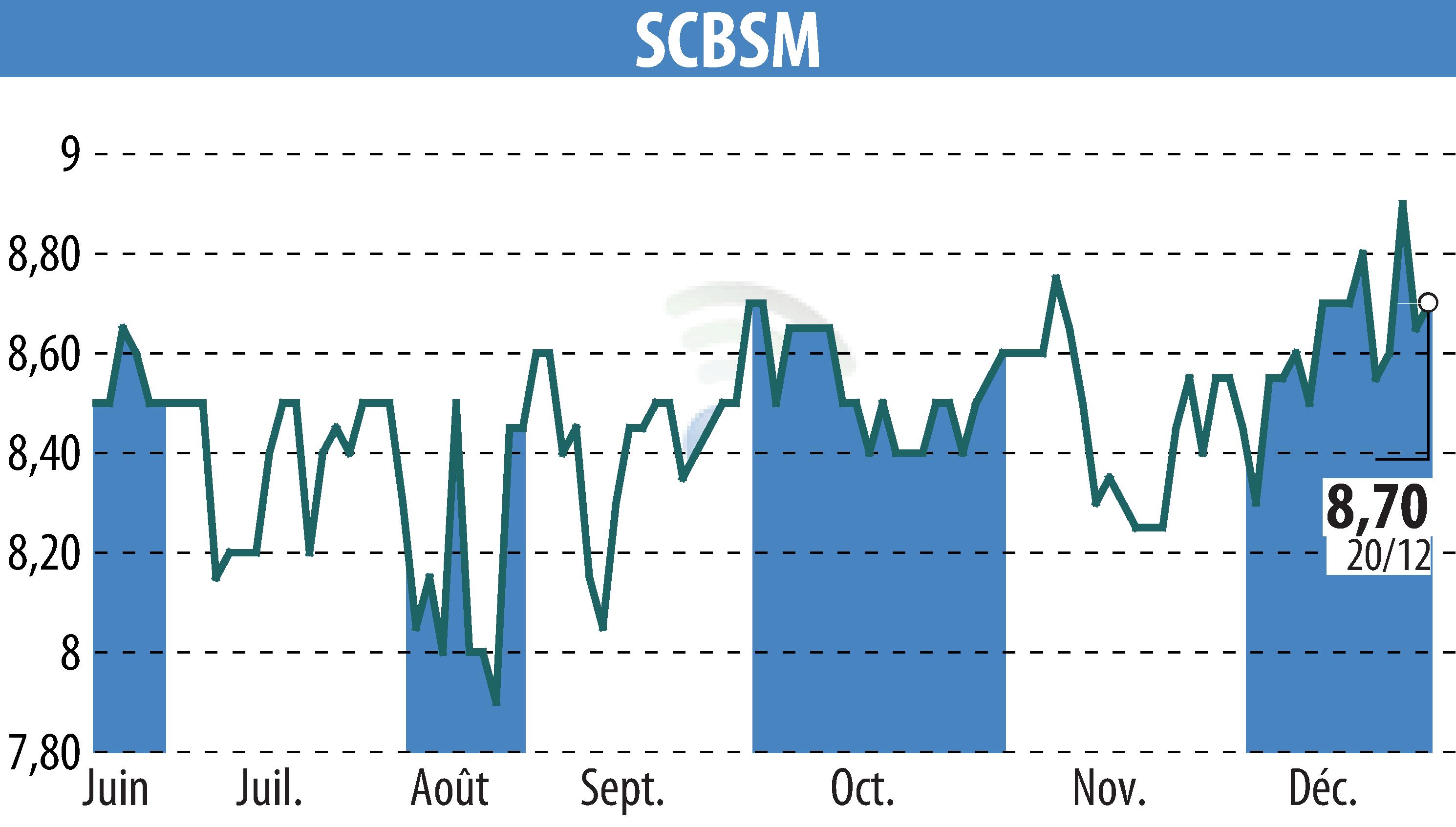 Stock price chart of SCBSM (EPA:CBSM) showing fluctuations.