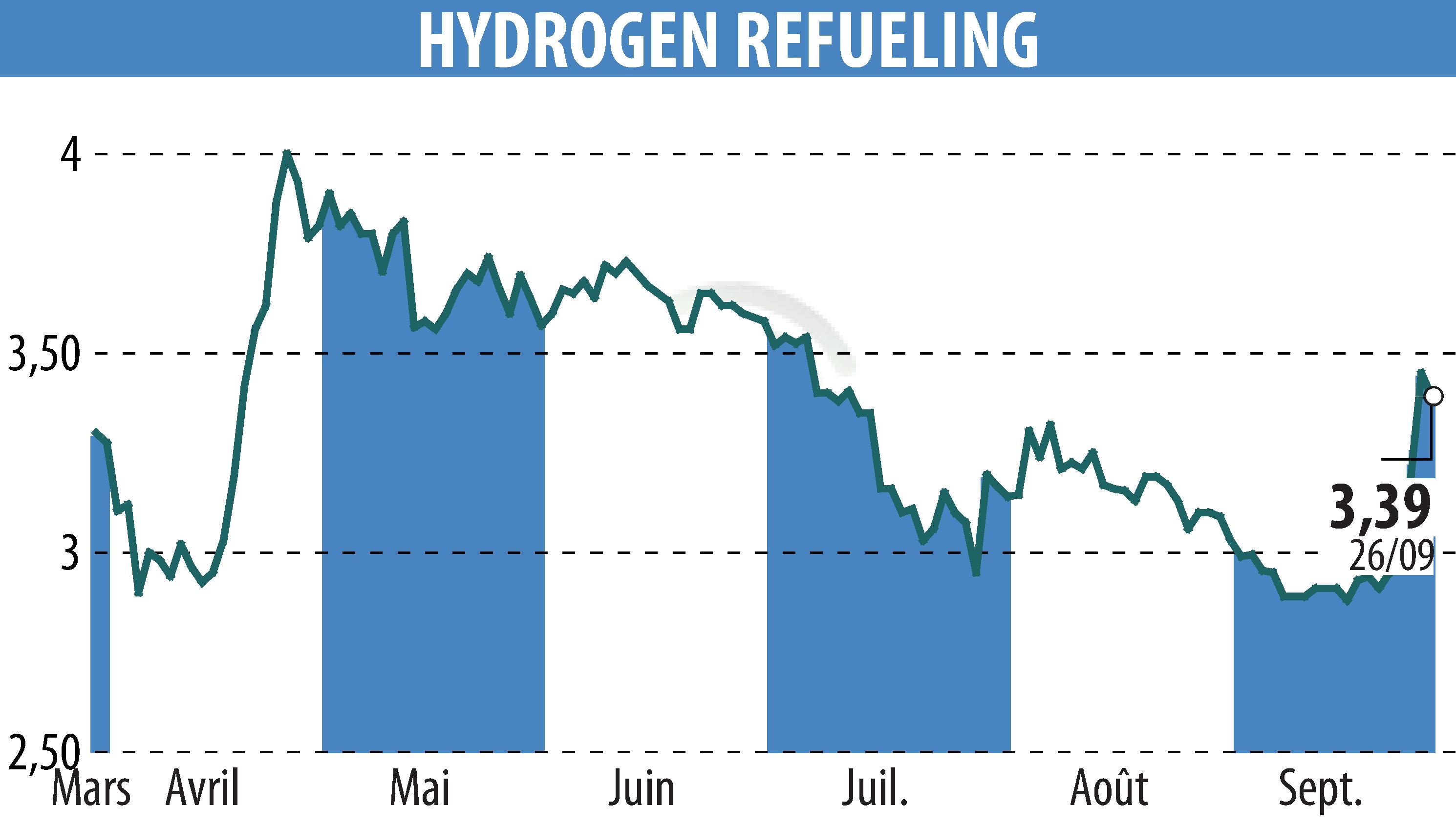 Graphique de l'évolution du cours de l'action HYDROGEN REFUELING (EPA:ALHRS).