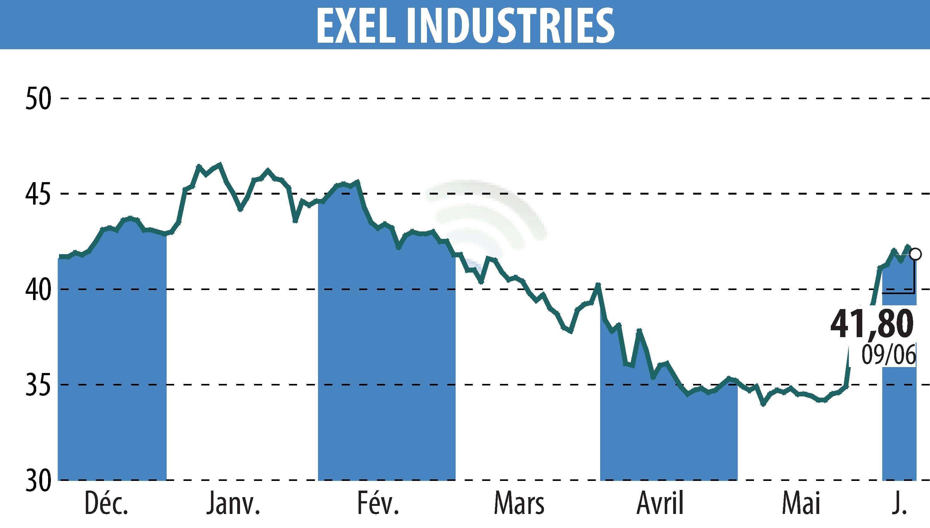 Graphique de l'évolution du cours de l'action EXEL INDUSTRIES (EPA:EXE).