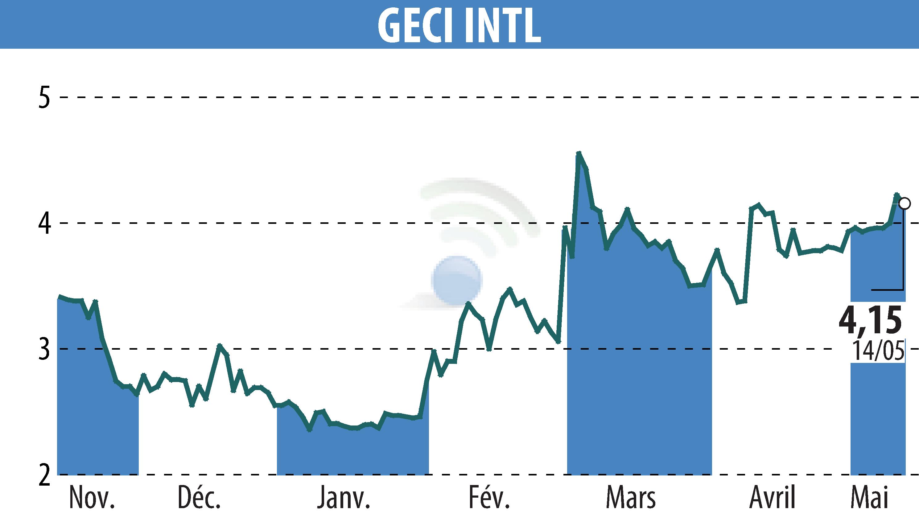 Stock price chart of GECI INTERNATIONAL (EPA:ALGEC) showing fluctuations.