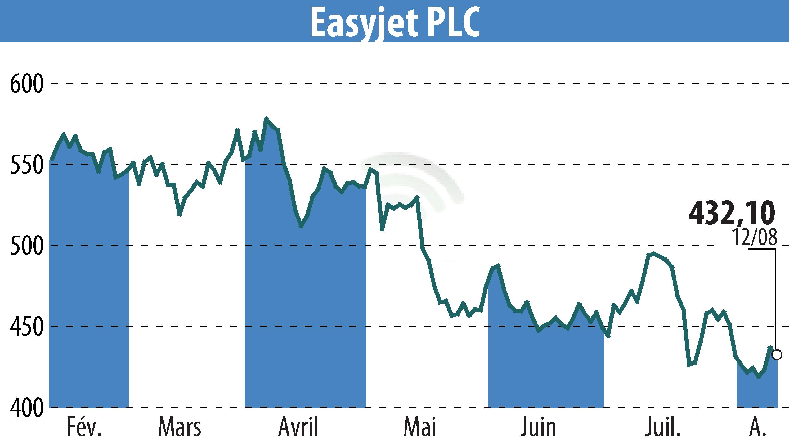 Stock price chart of EasyJet (EBR:EZJ) showing fluctuations.