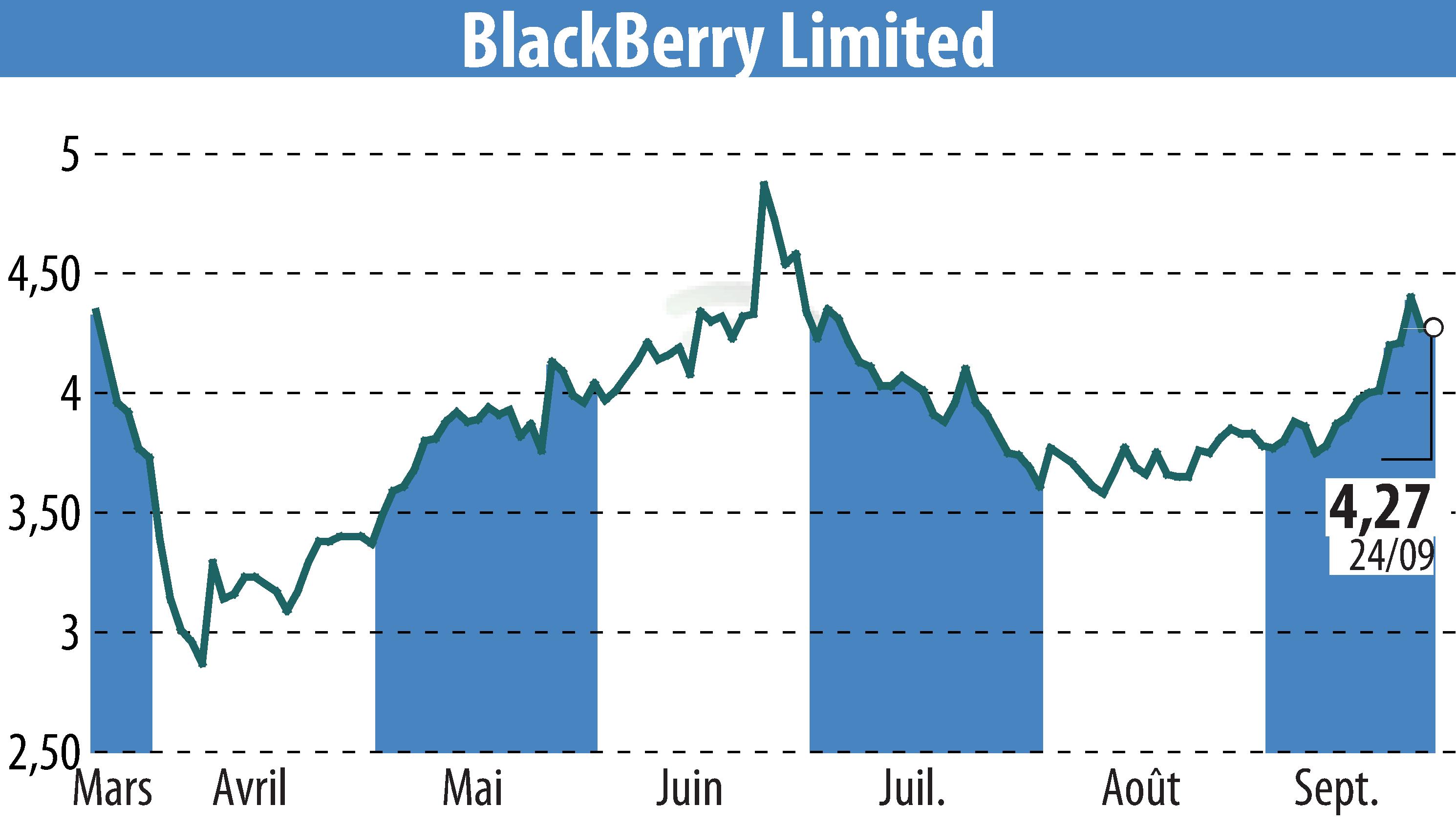 Graphique de l'évolution du cours de l'action BlackBerry QNX (EBR:BB).