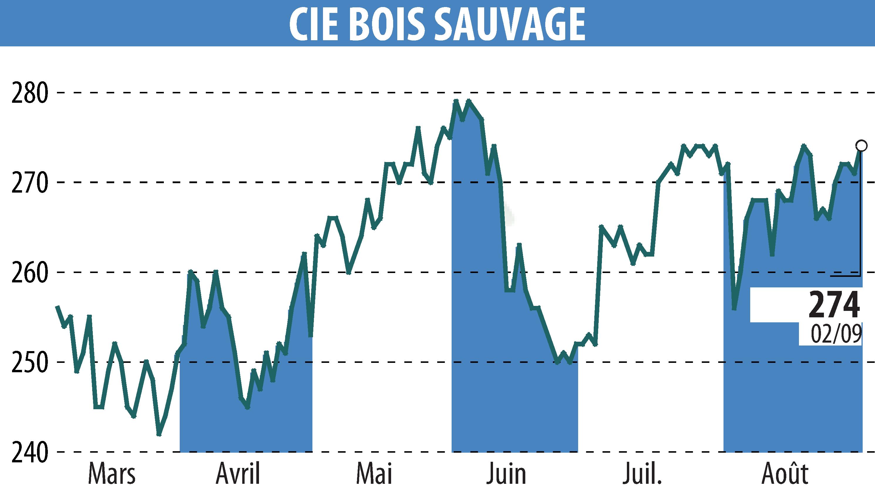 Graphique de l'évolution du cours de l'action COMPAGNIE BOIS SAUVAGE (EBR:COMB).