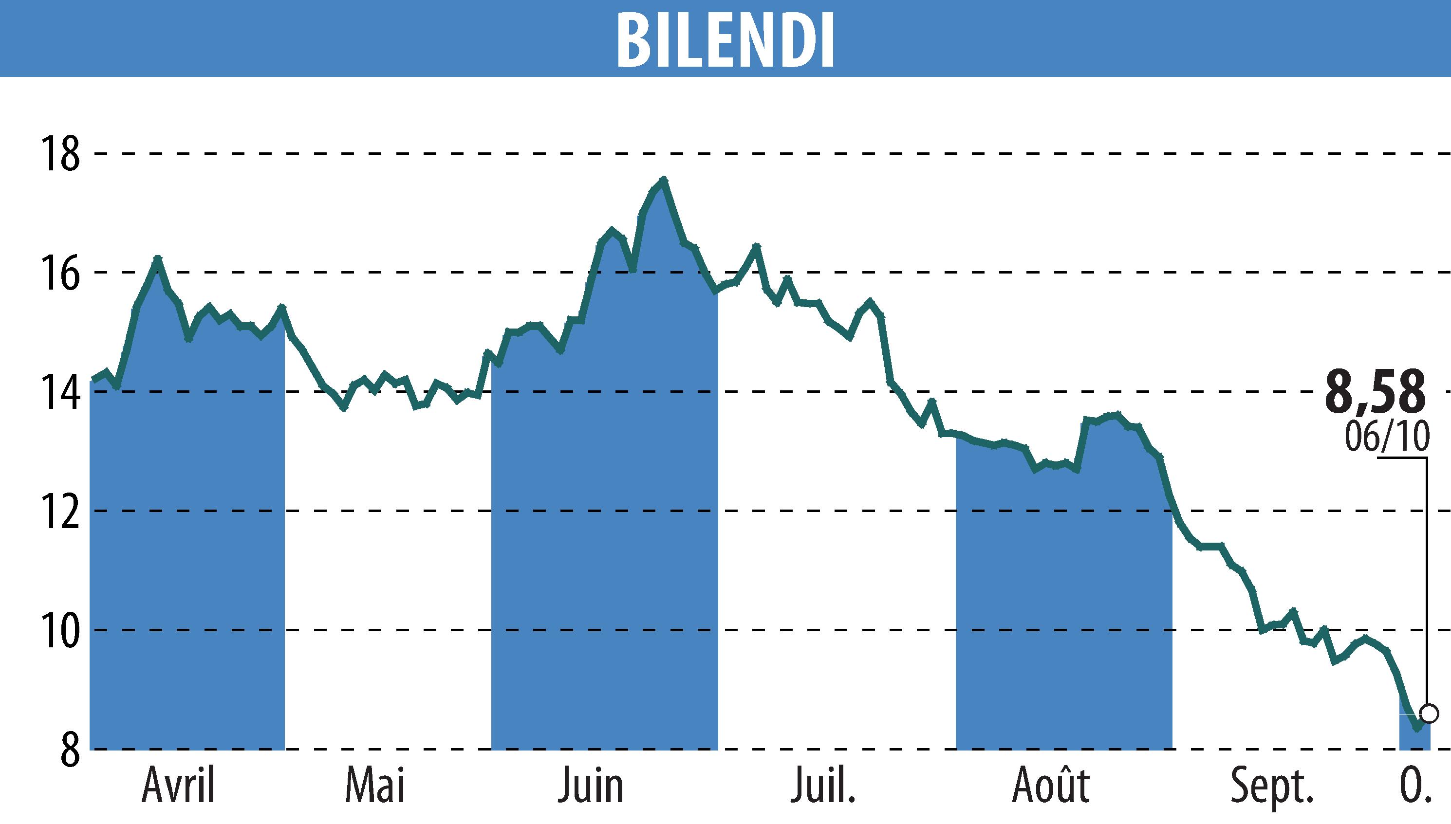 Stock price chart of BILENDI (EPA:ALBLD) showing fluctuations.