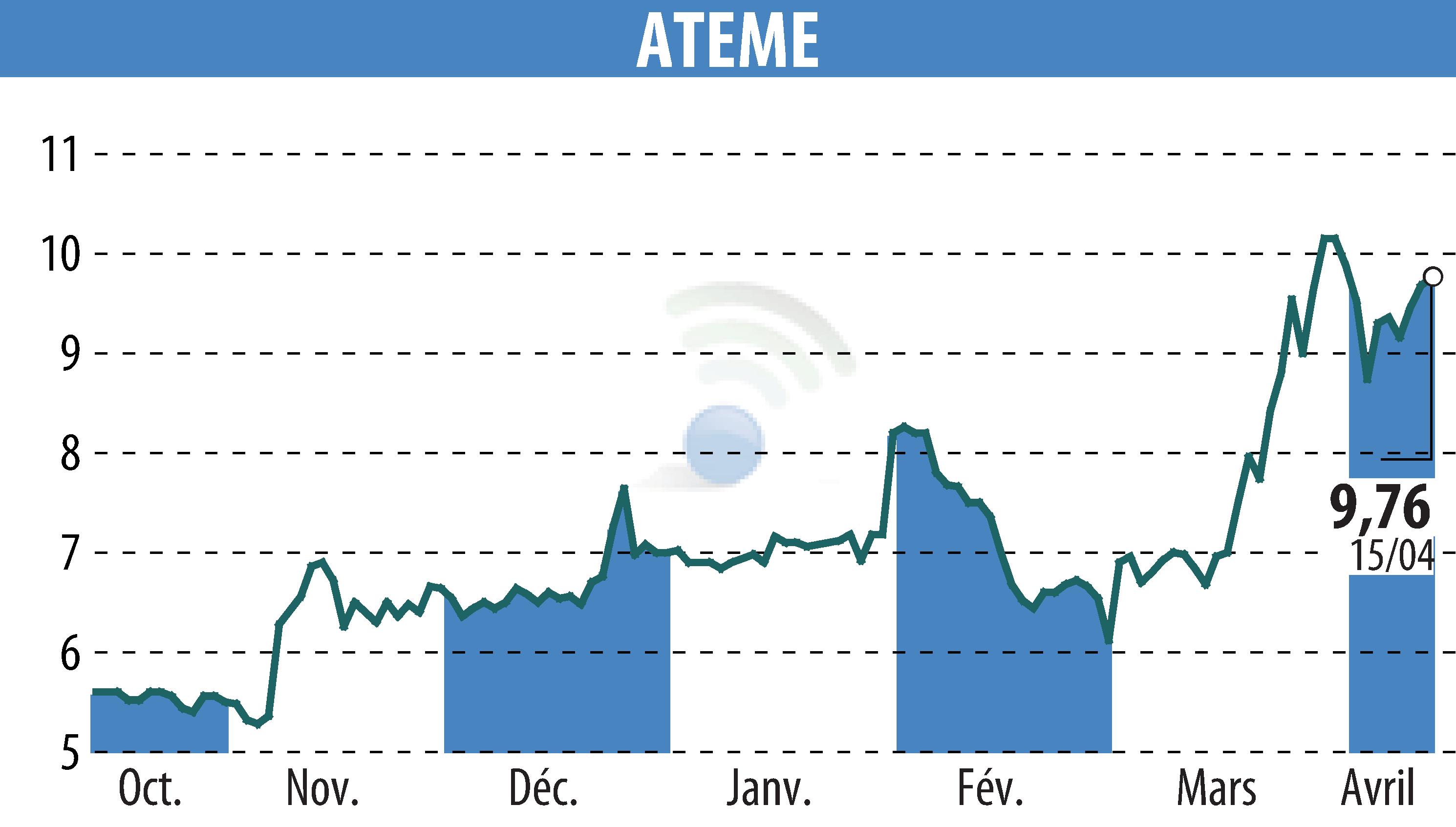 Graphique de l'évolution du cours de l'action ATEME (EPA:ATEME).