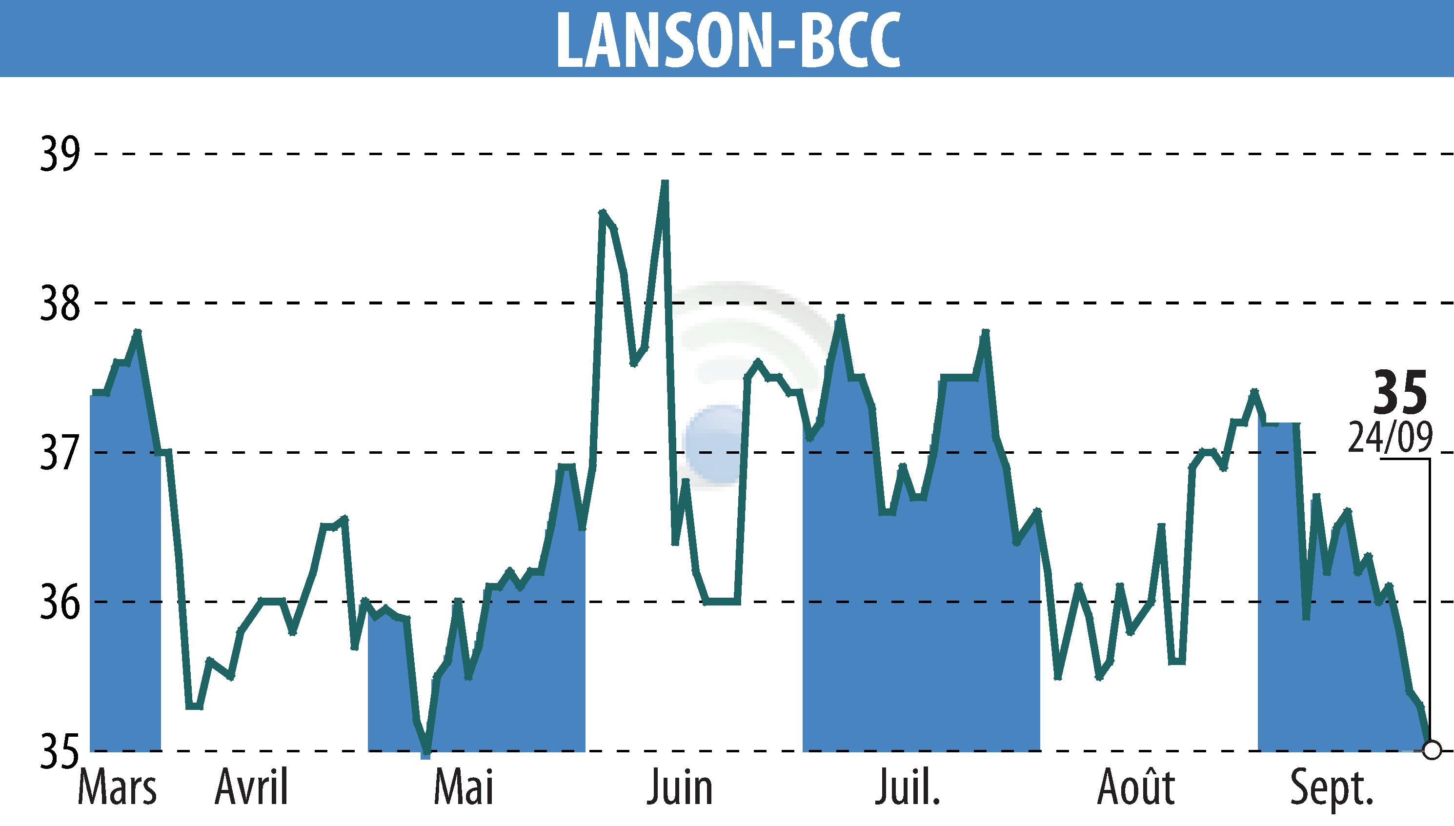 Graphique de l'évolution du cours de l'action LANSON-BCC (EPA:ALLAN).