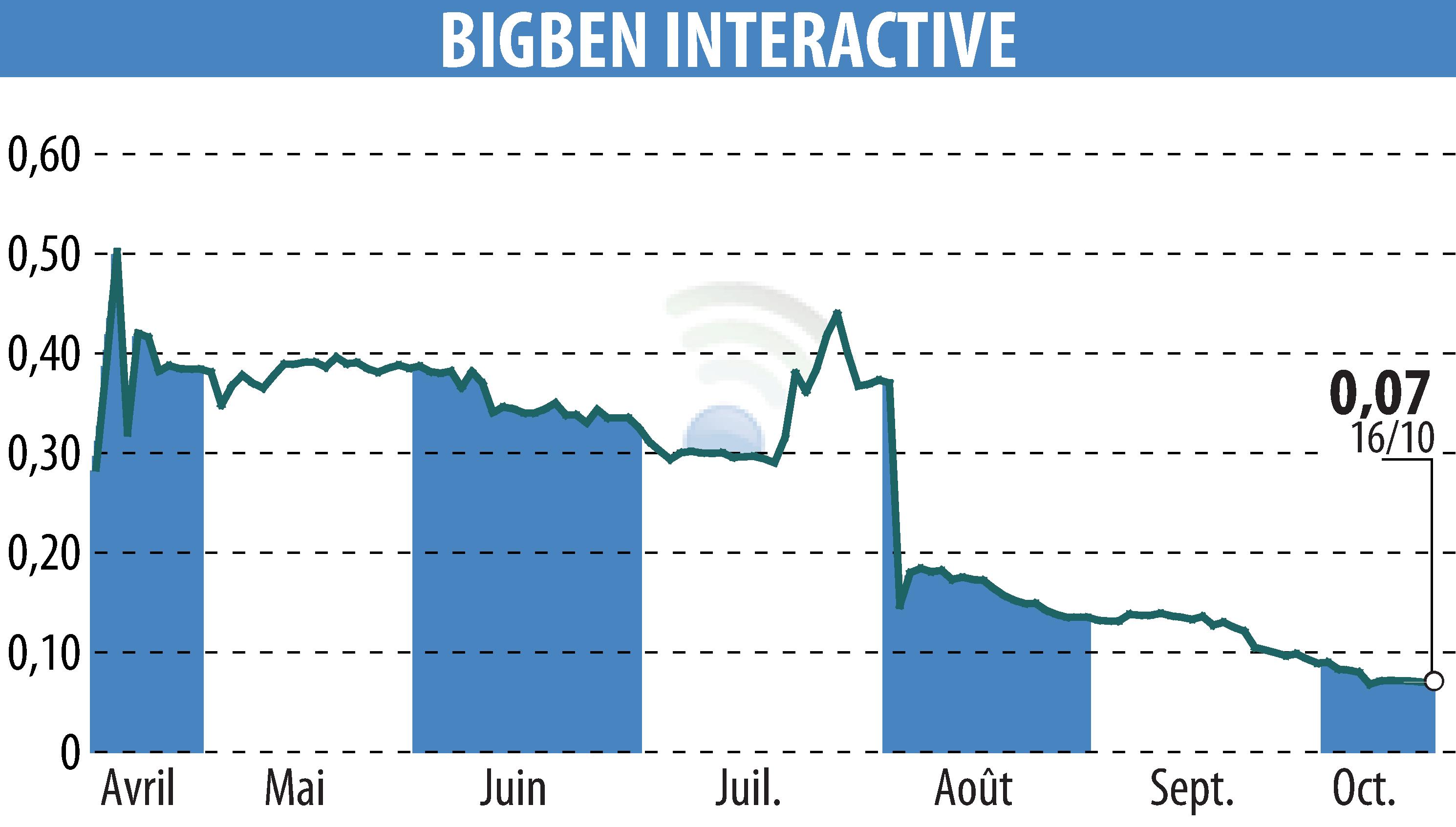Stock price chart of BIGBEN INTERACTIVE (EPA:BIG) showing fluctuations.