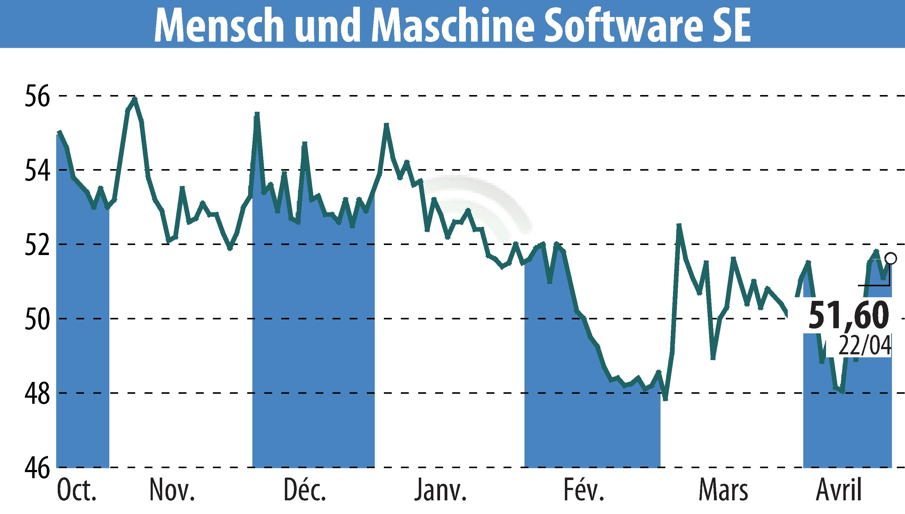 Stock price chart of Mensch Und Maschine Software SE (EBR:MUM) showing fluctuations.