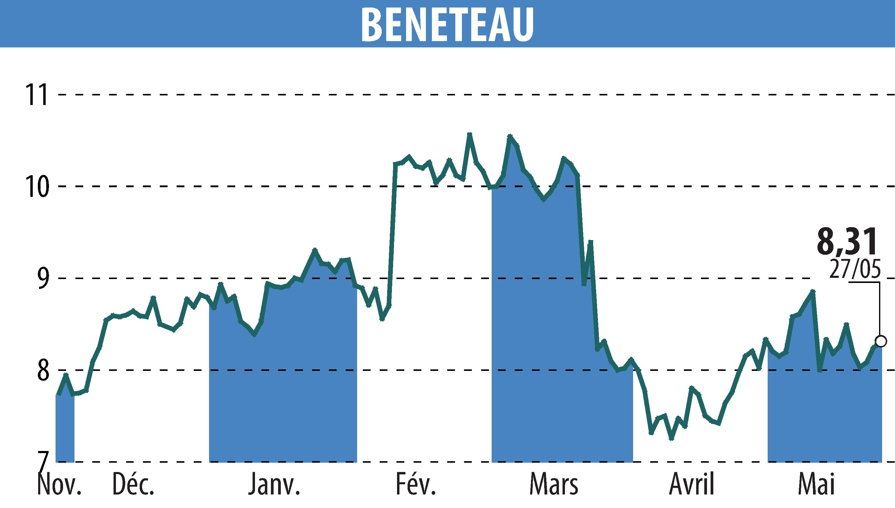 Graphique de l'évolution du cours de l'action BENETEAU (EPA:BEN).