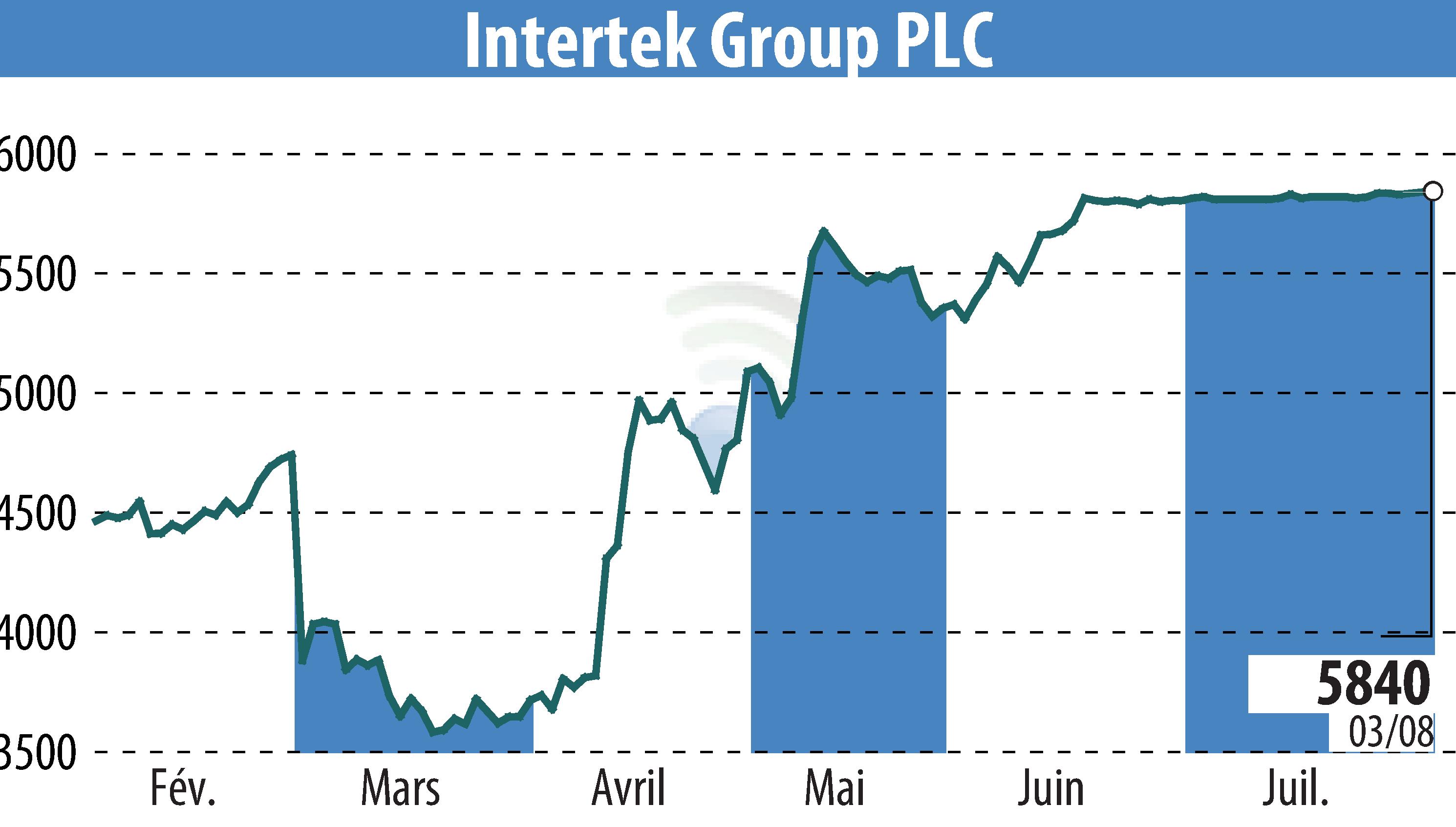 Graphique de l'évolution du cours de l'action Intertek Group Plc (EBR:ITRK).