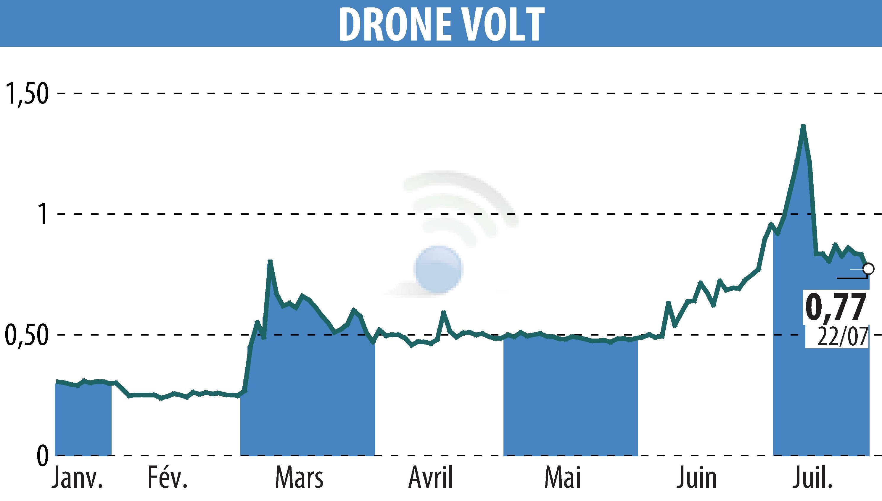 Stock price chart of DRONE VOLT (EPA:ALDRV) showing fluctuations.