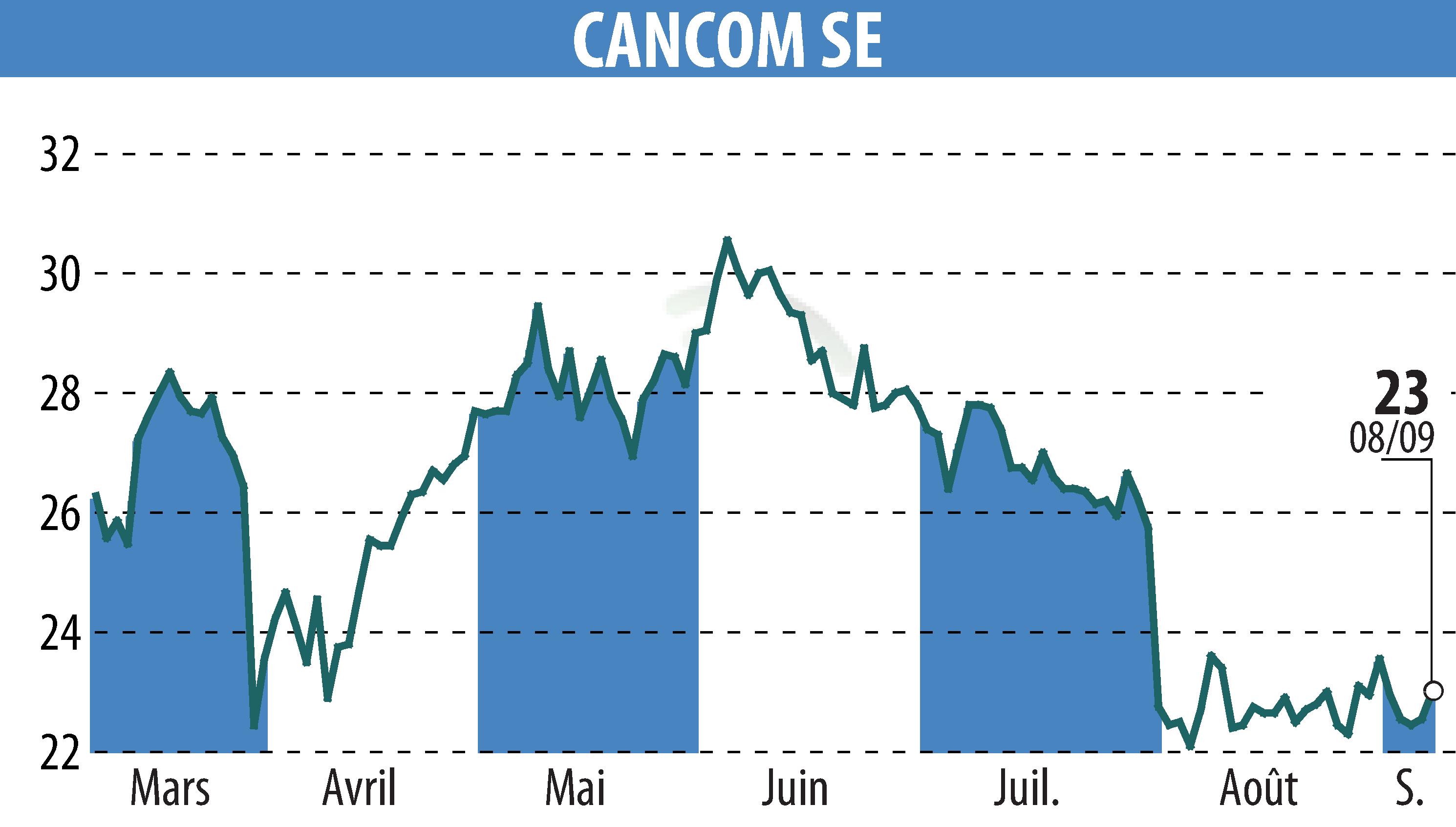 Stock price chart of CANCOM SE (EBR:COK) showing fluctuations.