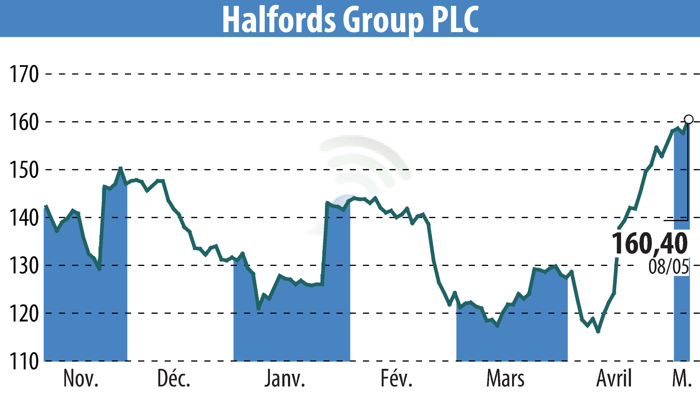 Stock price chart of Halfords (EBR:HFD) showing fluctuations.
