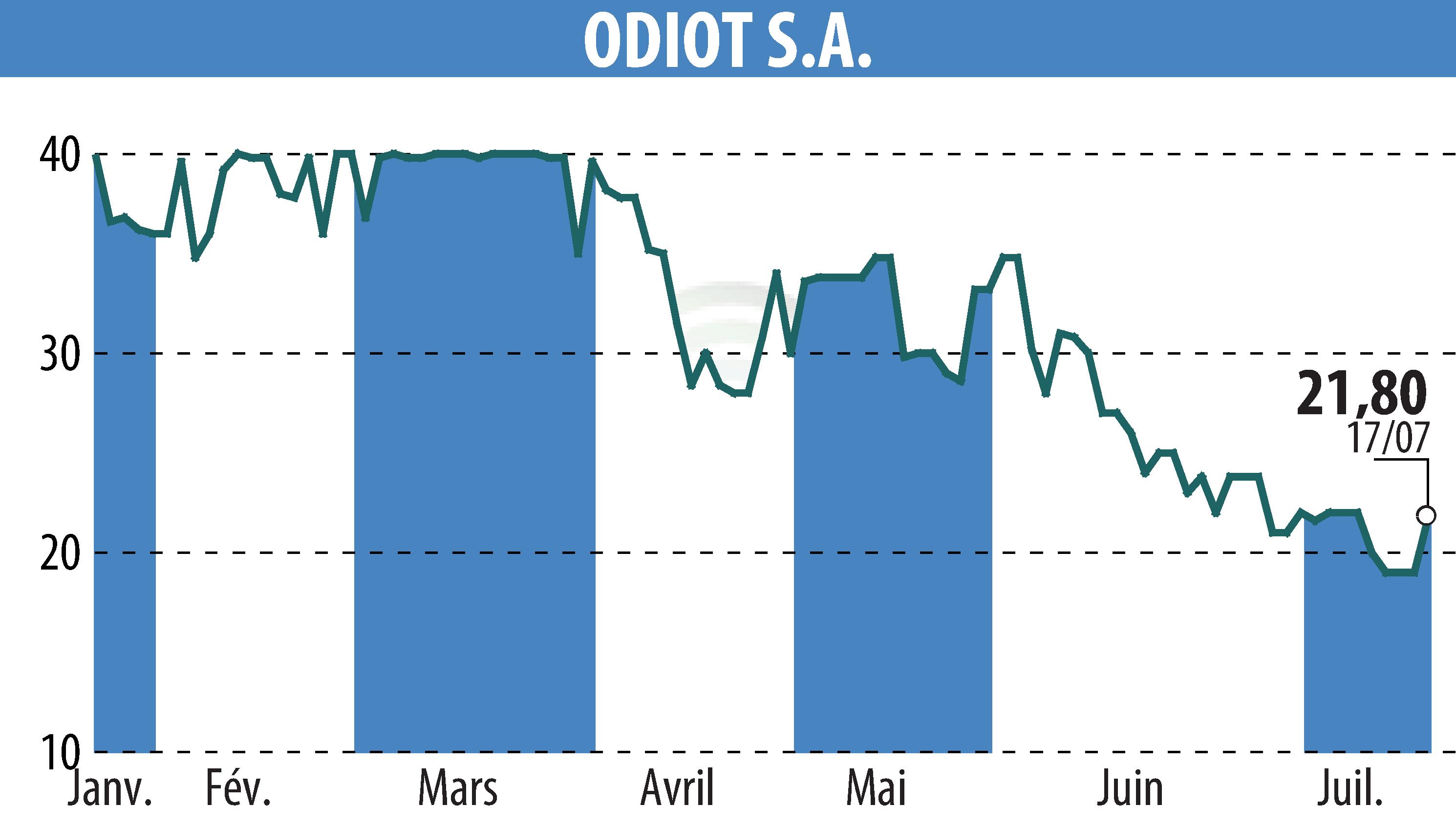 Graphique de l'évolution du cours de l'action ODIOT S.A. (EPA:MLODT).