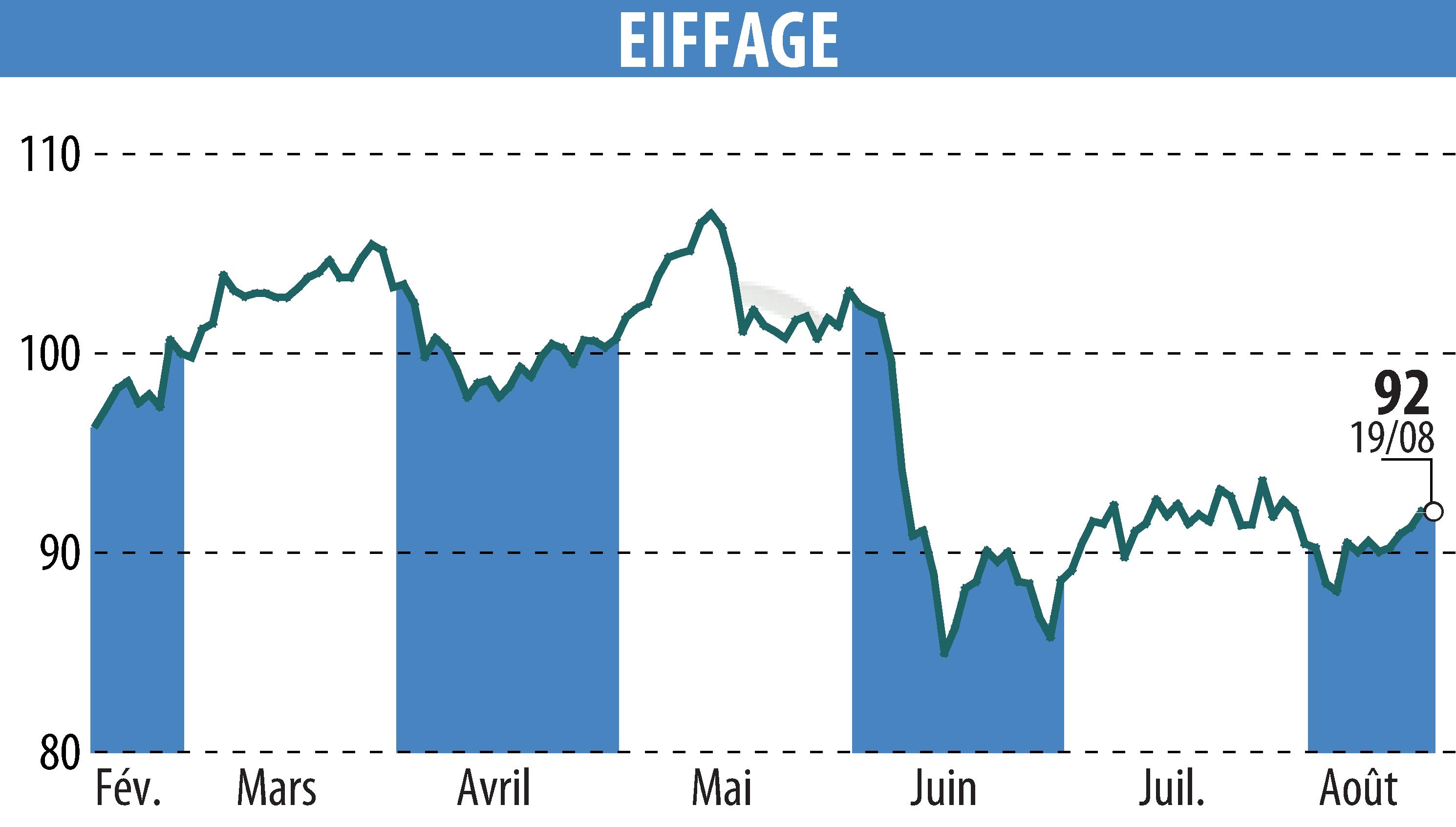 Graphique de l'évolution du cours de l'action EIFFAGE (EPA:FGR).