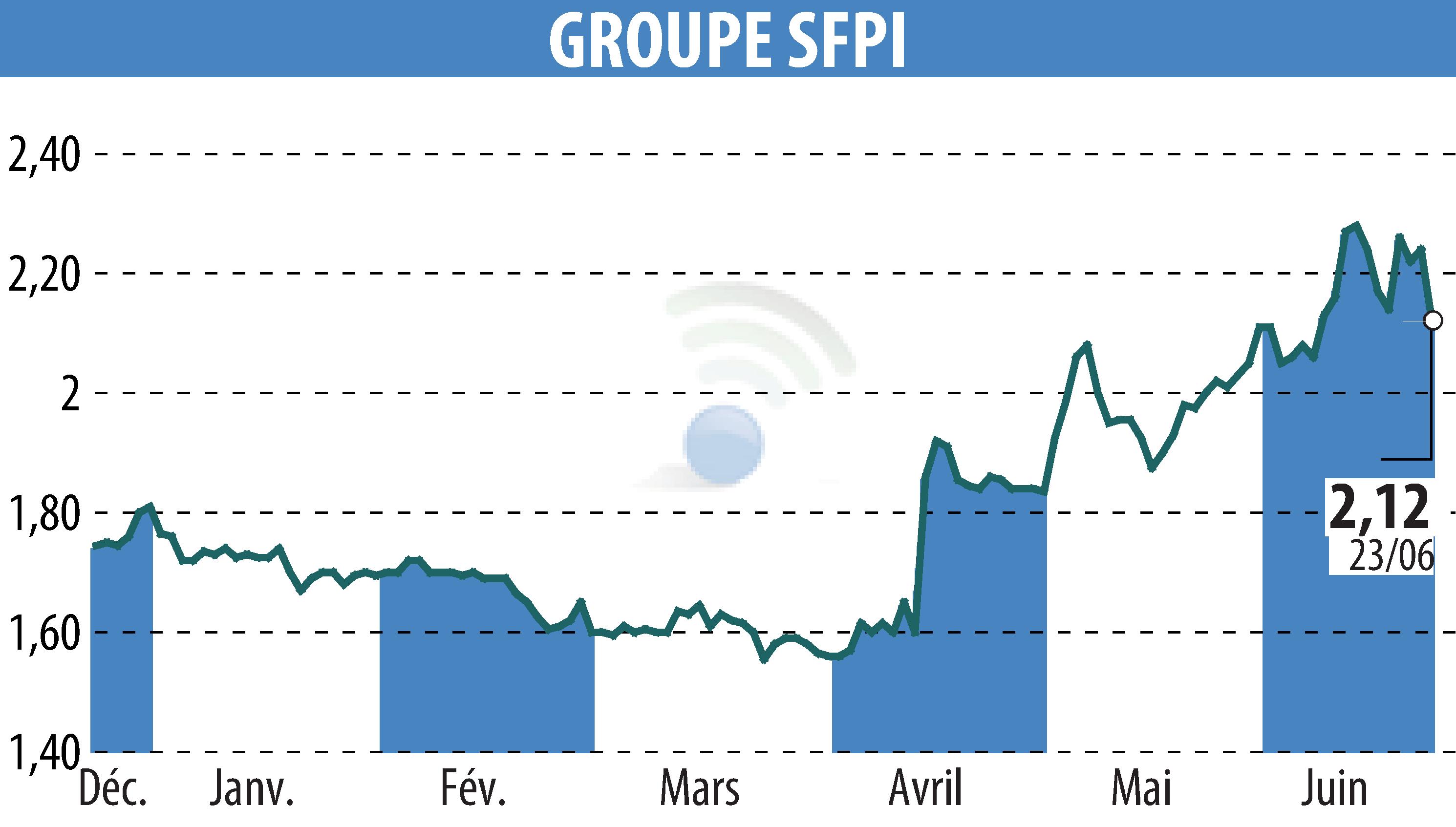 Stock price chart of GROUPE SFPI (EPA:SFPI) showing fluctuations.