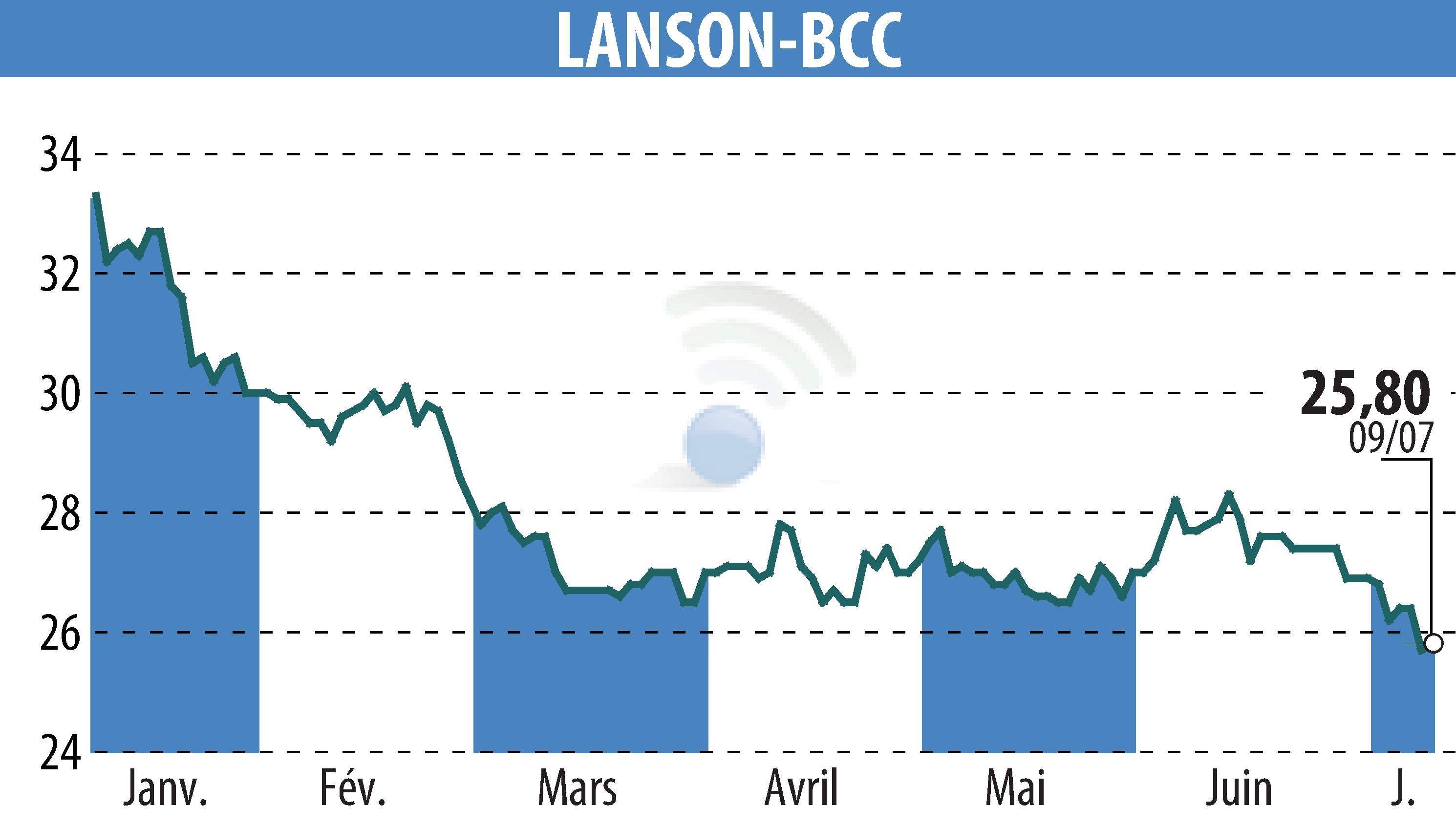 Stock price chart of LANSON-BCC (EPA:ALLAN) showing fluctuations.