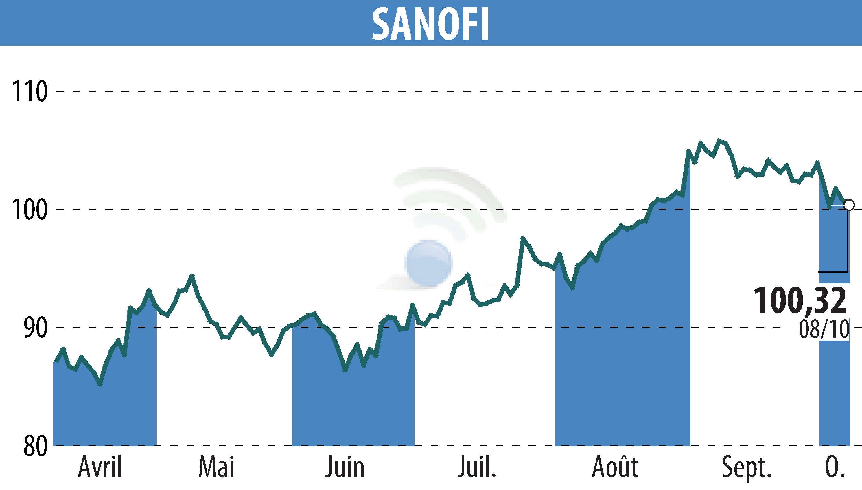 Stock price chart of SANOFI-AVENTIS (EPA:SAN) showing fluctuations.