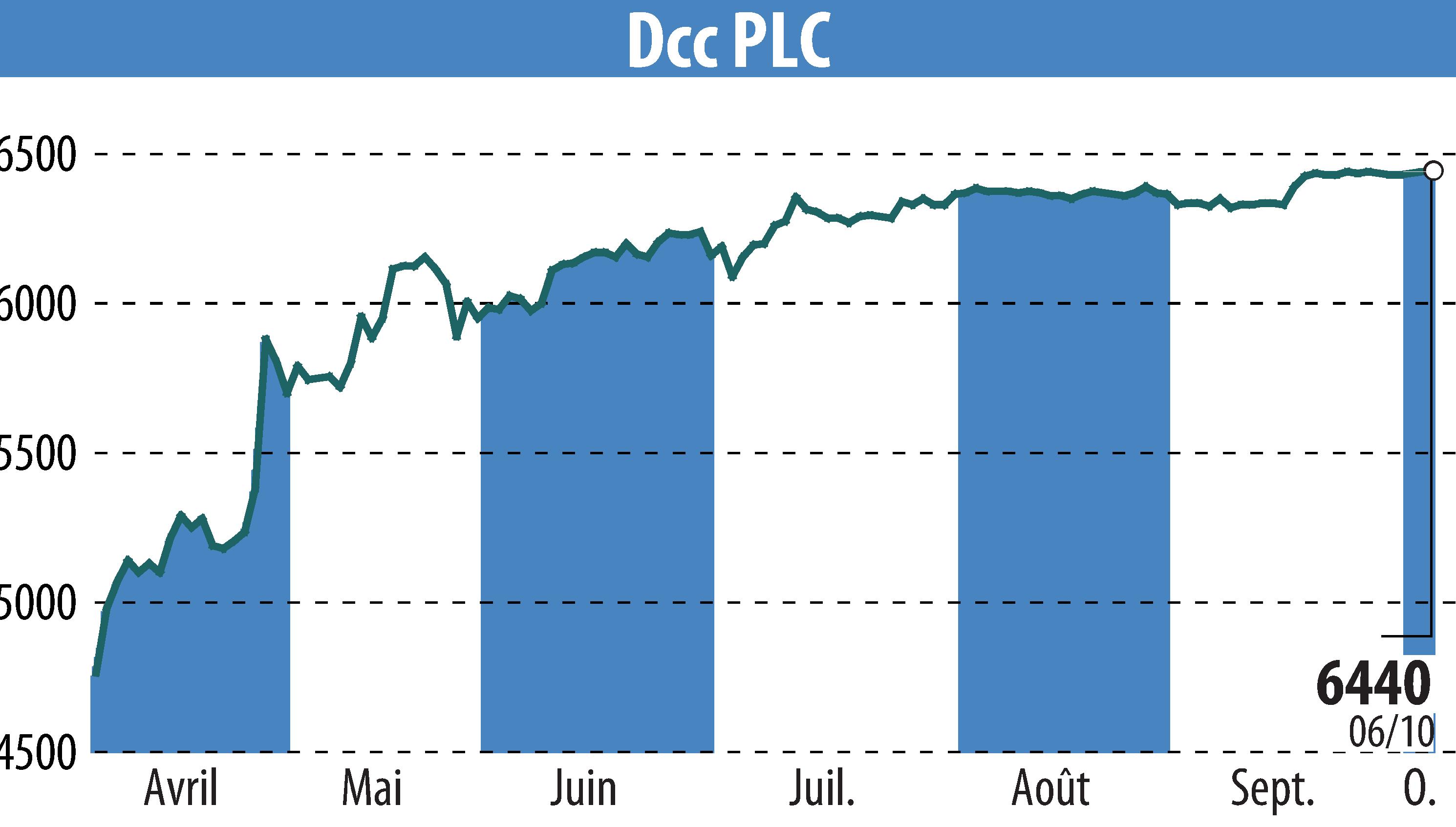 Graphique de l'évolution du cours de l'action DCC Plc (EBR:DCC).
