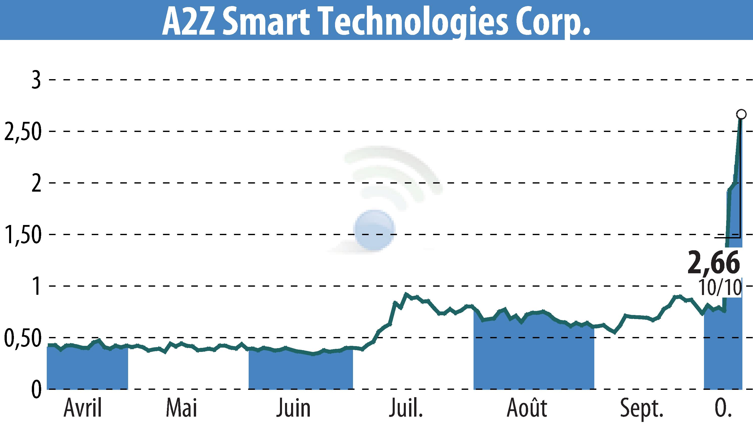 Stock price chart of A2Z Cust2Mate Solutions Corp. (EBR:AZ) showing fluctuations.