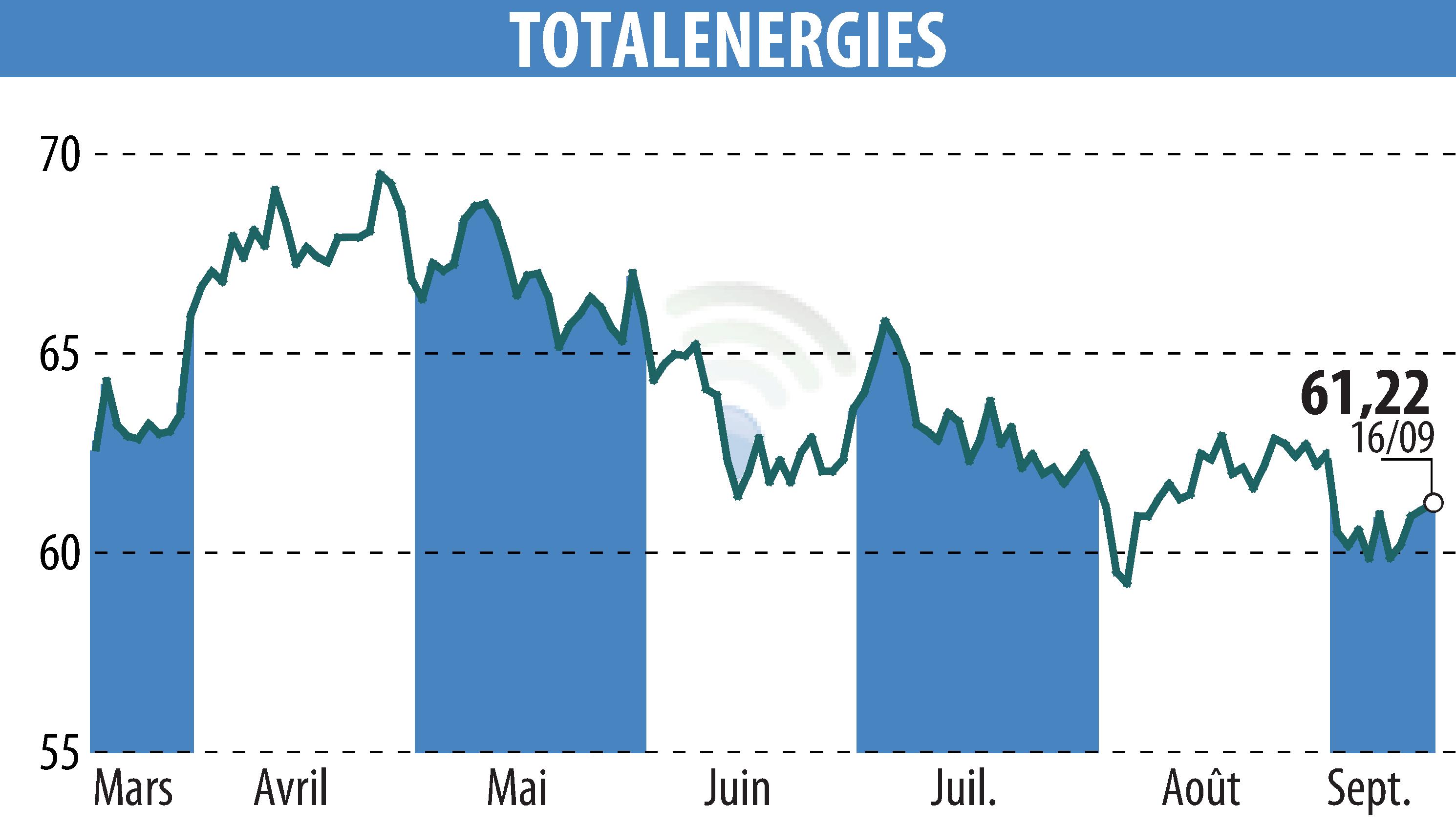 Stock price chart of TOTALENERGIES (EPA:TTE) showing fluctuations.