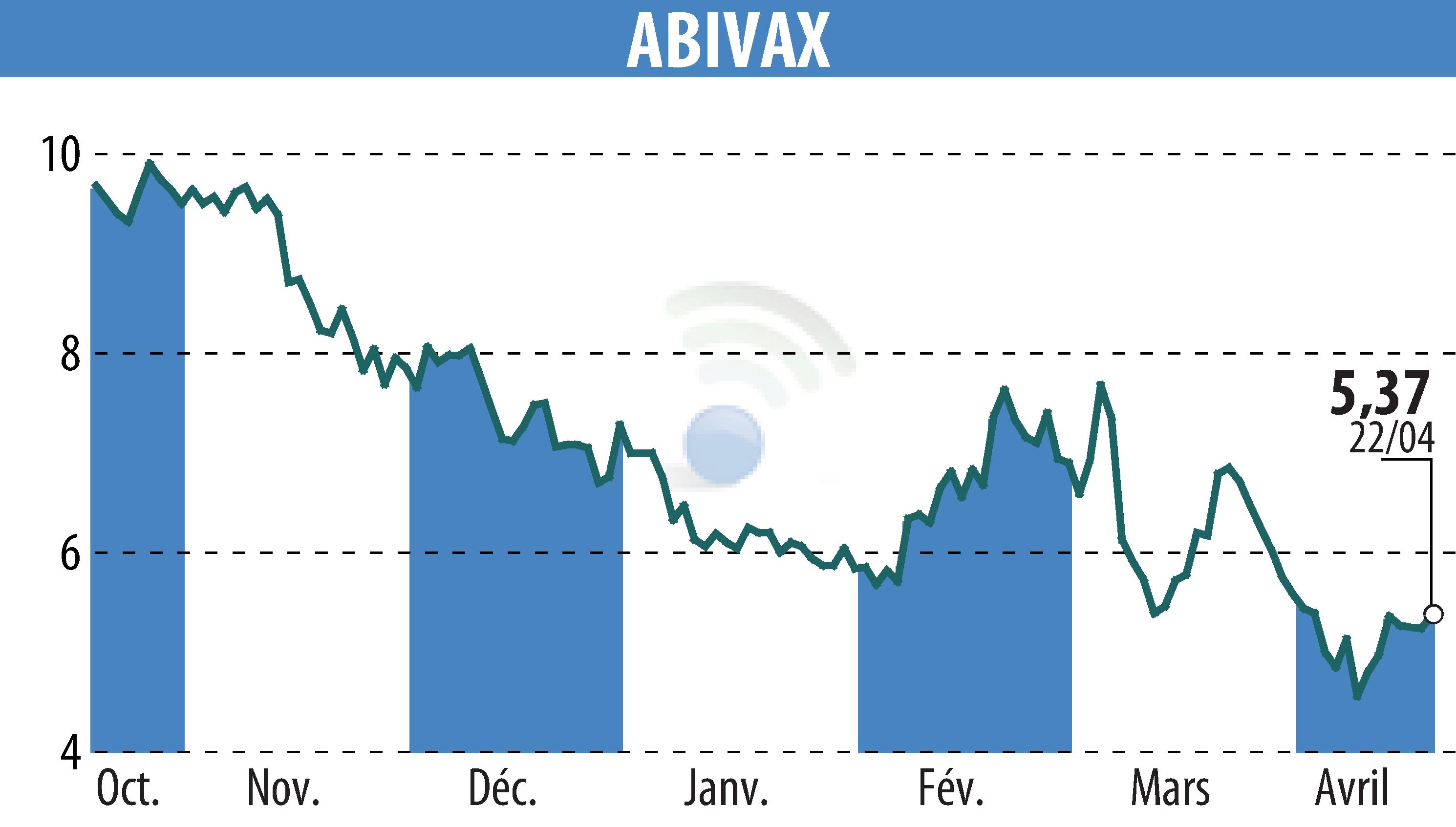 Stock price chart of ABIVAX (EPA:ABVX) showing fluctuations.
