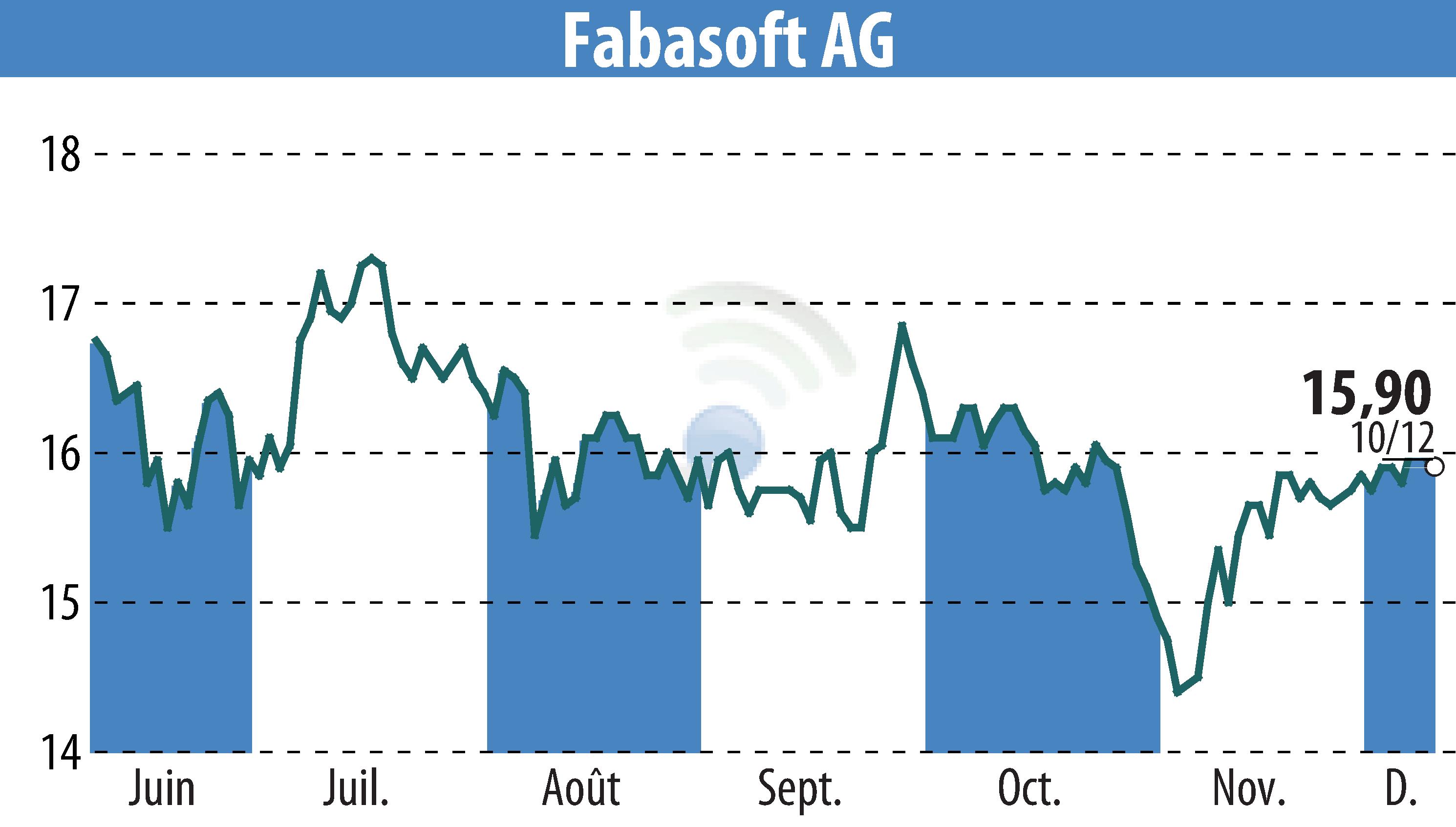 Graphique de l'évolution du cours de l'action Fabasoft AG (EBR:FAA).