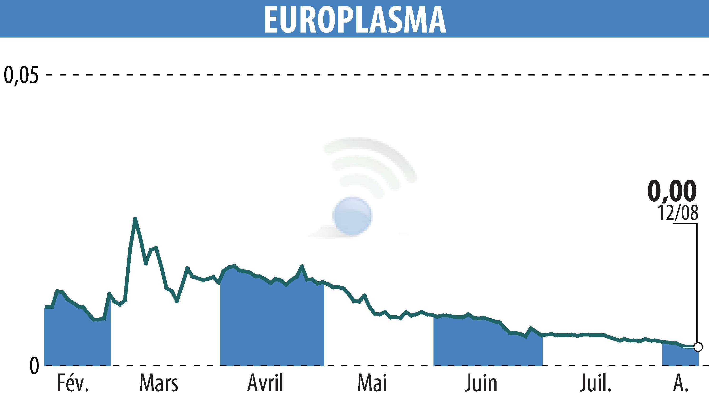 Graphique de l'évolution du cours de l'action EUROPLASMA (EPA:ALEUP).