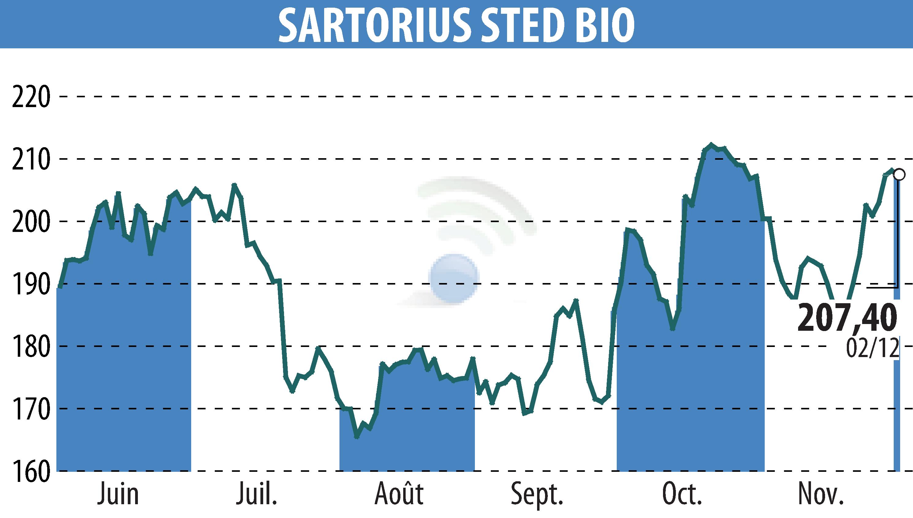 Graphique de l'évolution du cours de l'action SARTORIUS STED BIO (EPA:DIM).