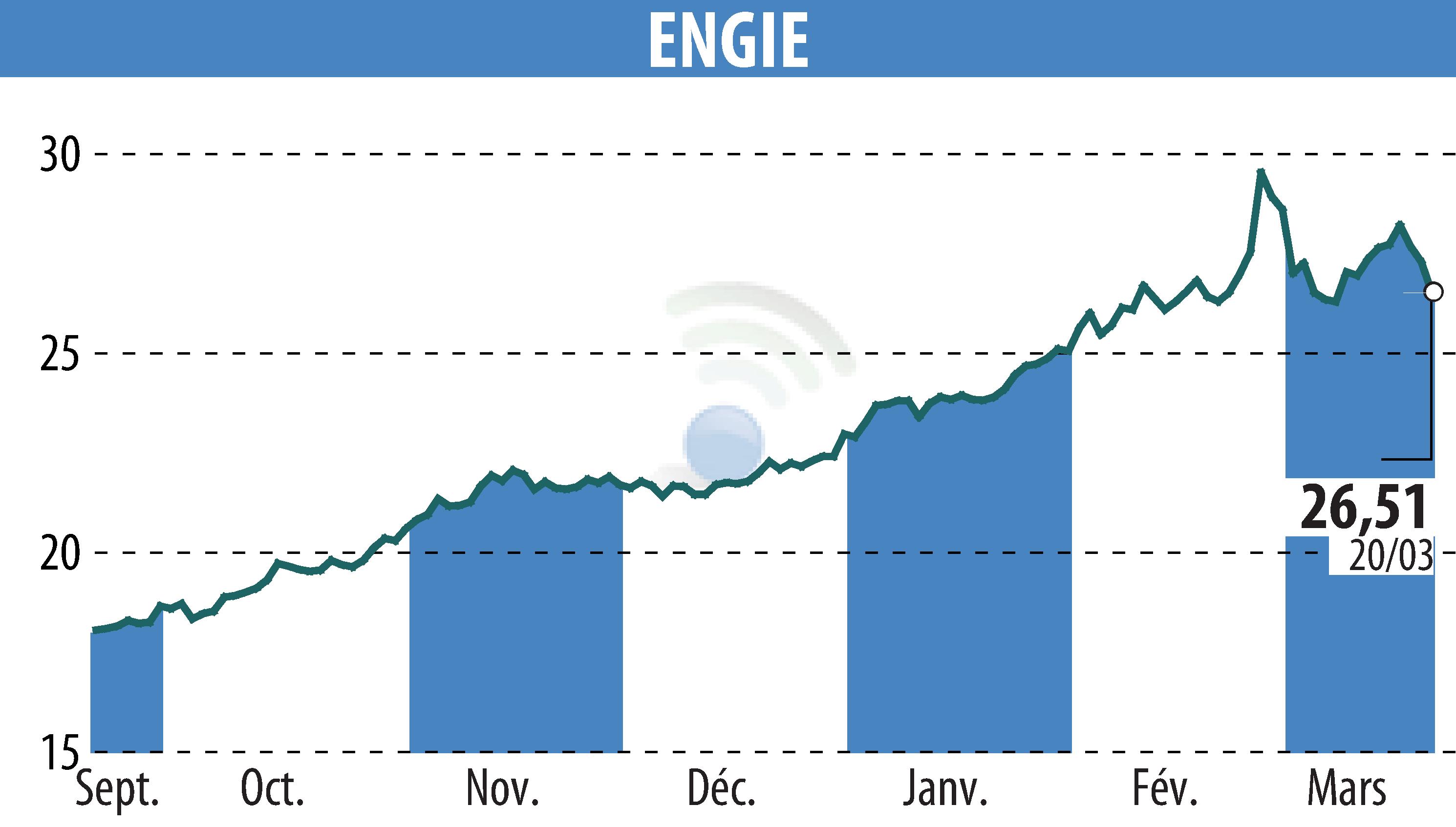 Stock price chart of ENGIE (EPA:ENGI) showing fluctuations.