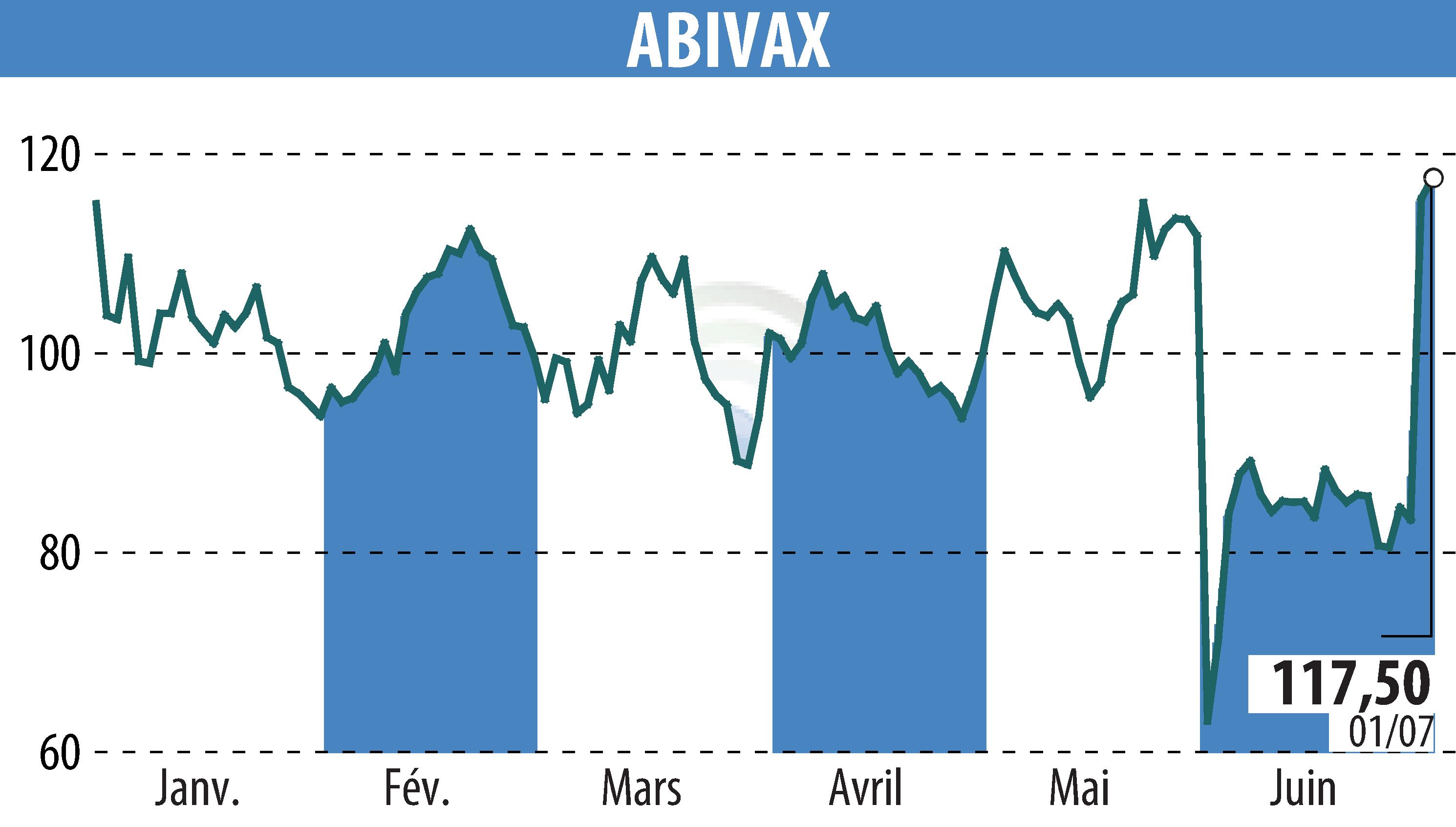 Stock price chart of ABIVAX (EPA:ABVX) showing fluctuations.