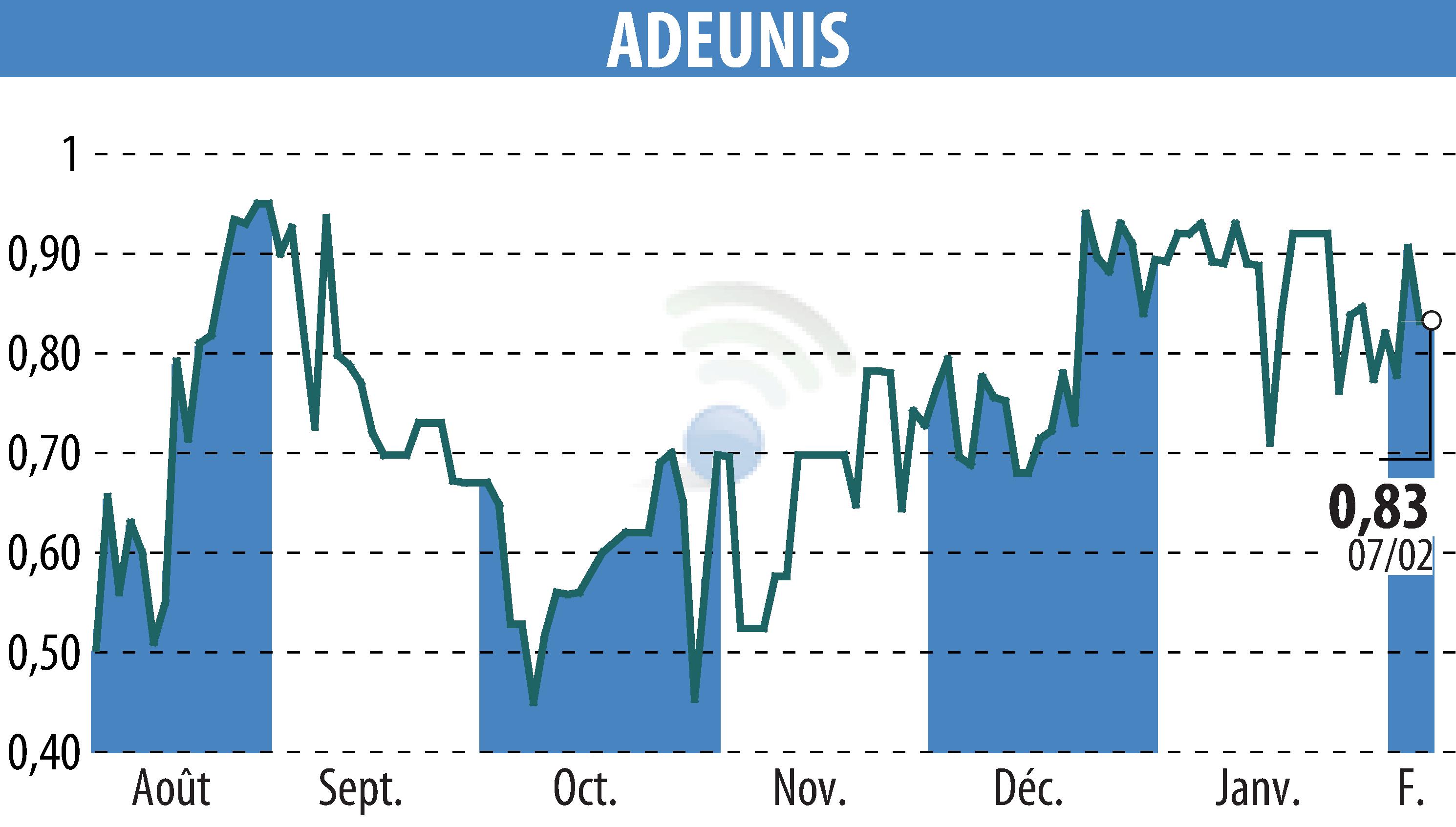 Stock price chart of ADEUNIS (EPA:ALARF) showing fluctuations.