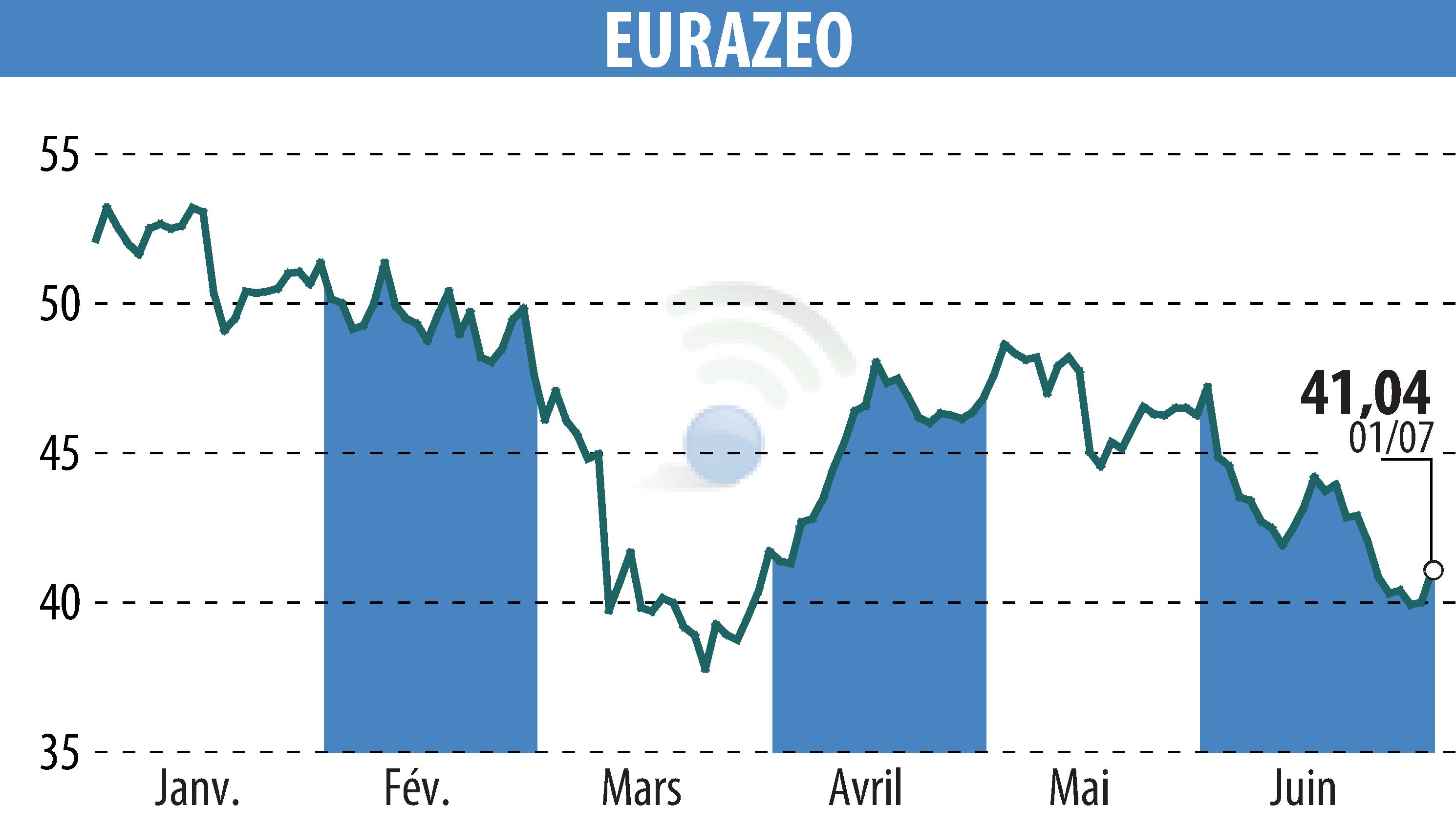 Stock price chart of EURAZEO (EPA:RF) showing fluctuations.