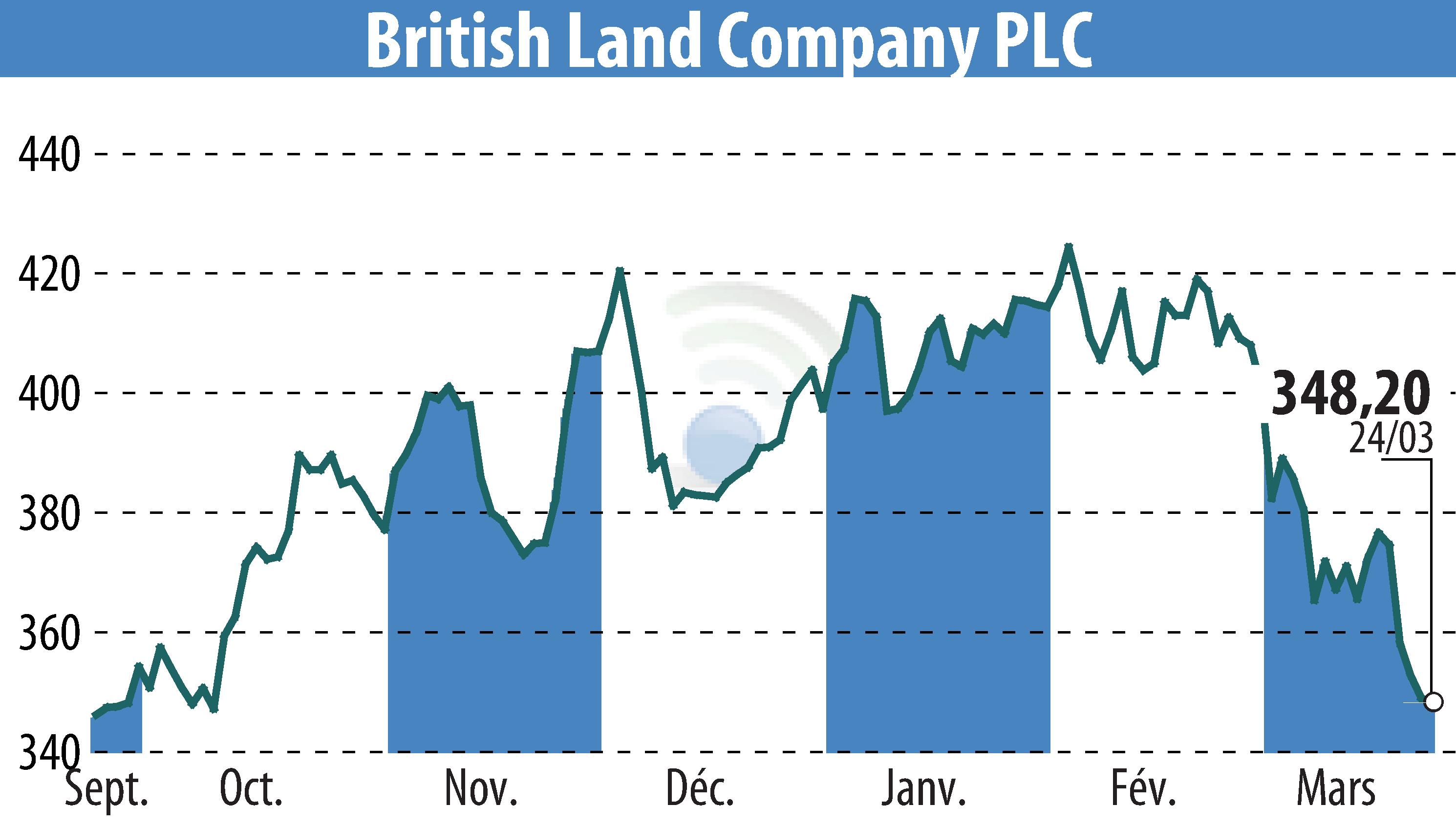 Graphique de l'évolution du cours de l'action British Land (EBR:BLND).