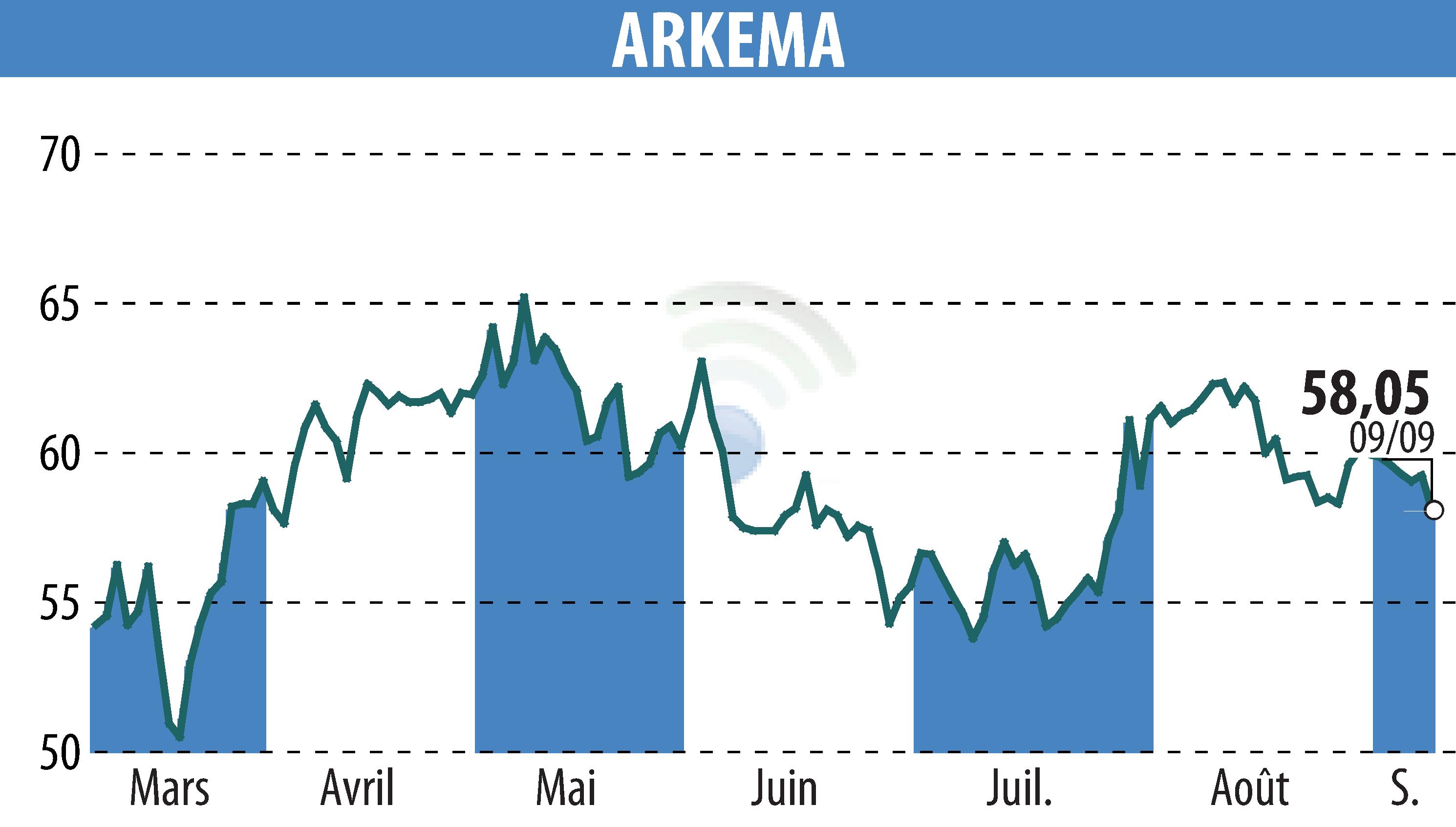 Stock price chart of ARKEMA (EPA:AKE) showing fluctuations.