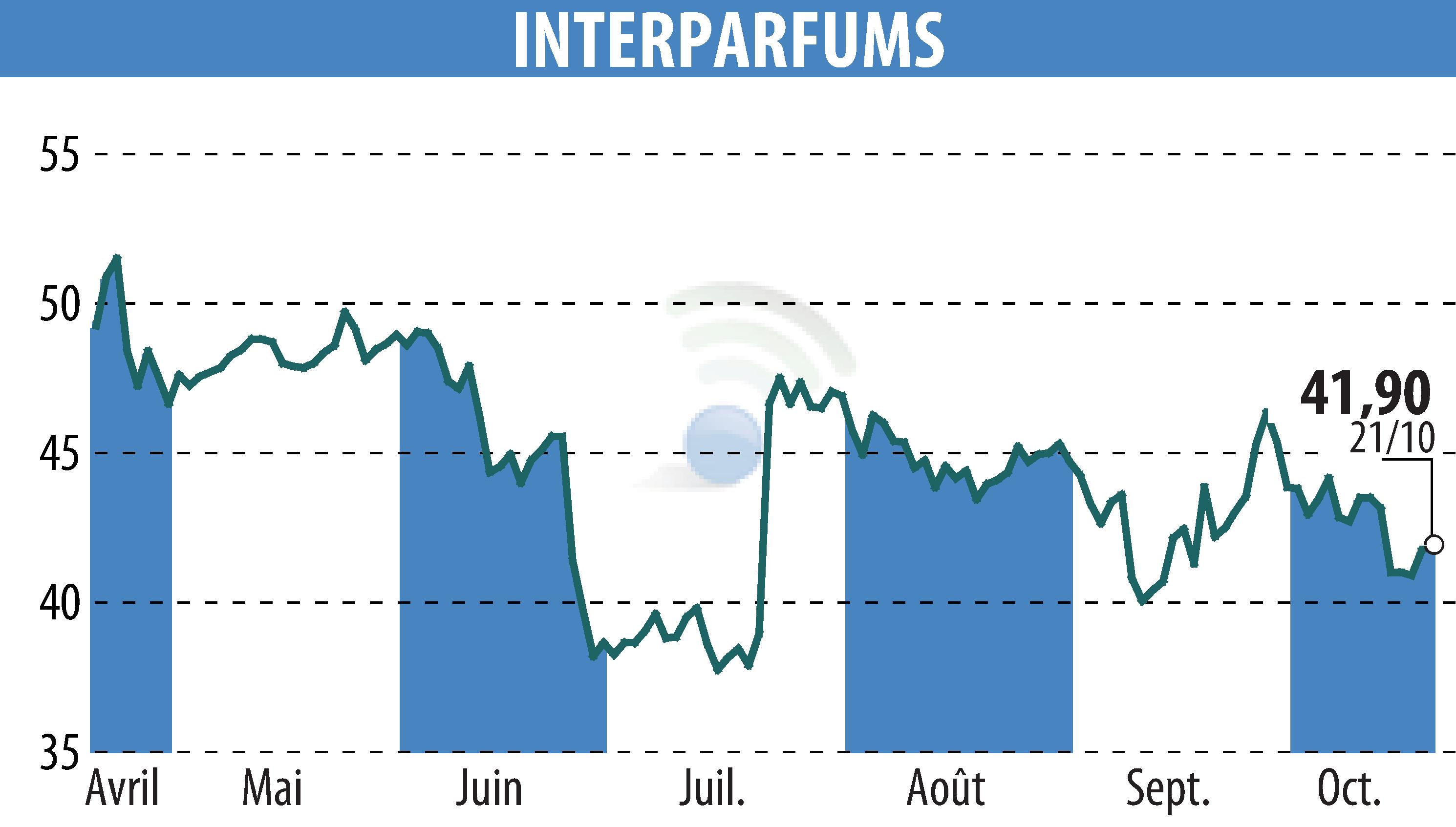 Graphique de l'évolution du cours de l'action INTER PARFUMS (EPA:ITP).