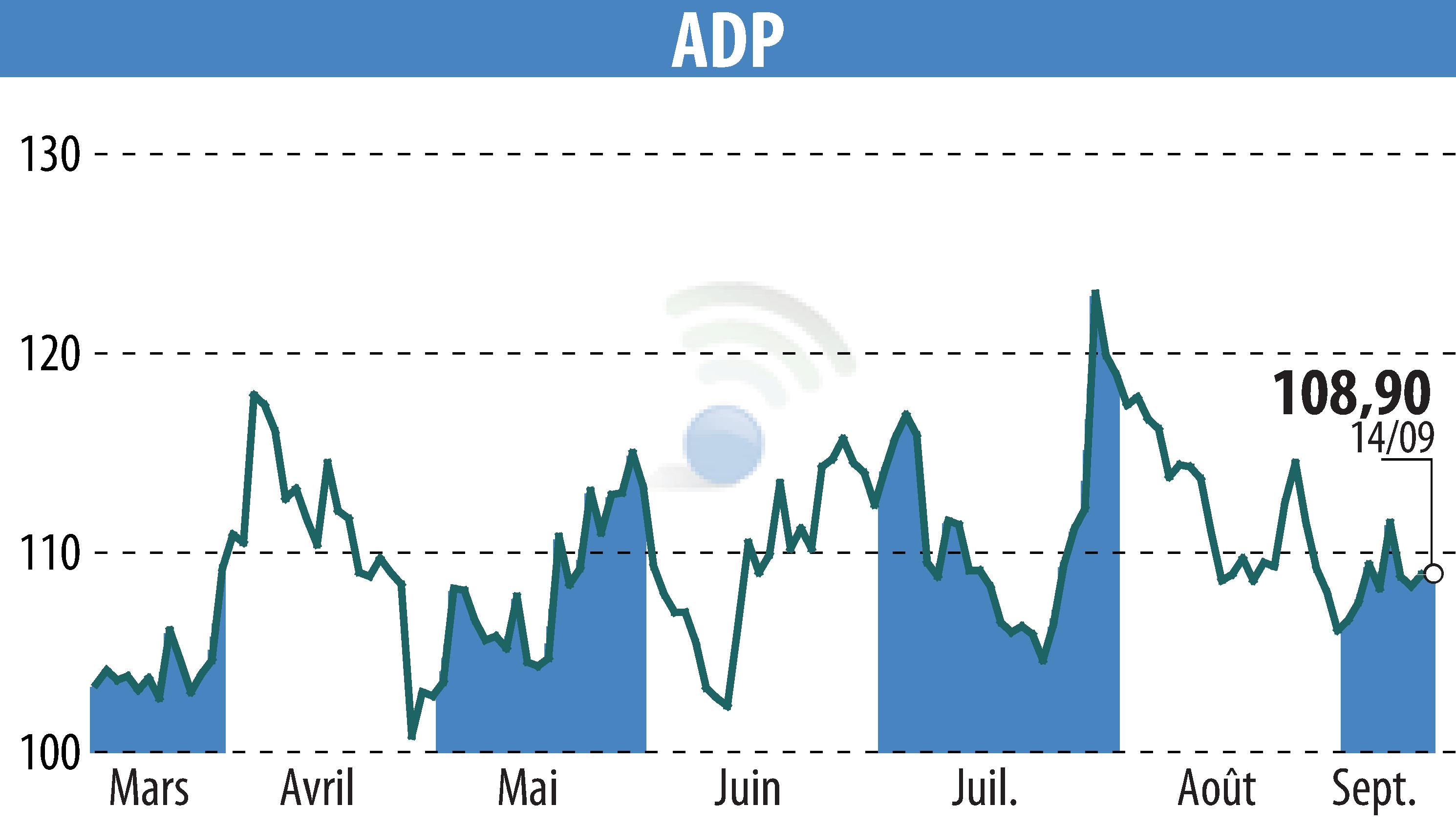 Stock price chart of GROUPE ADP (EPA:ADP) showing fluctuations.
