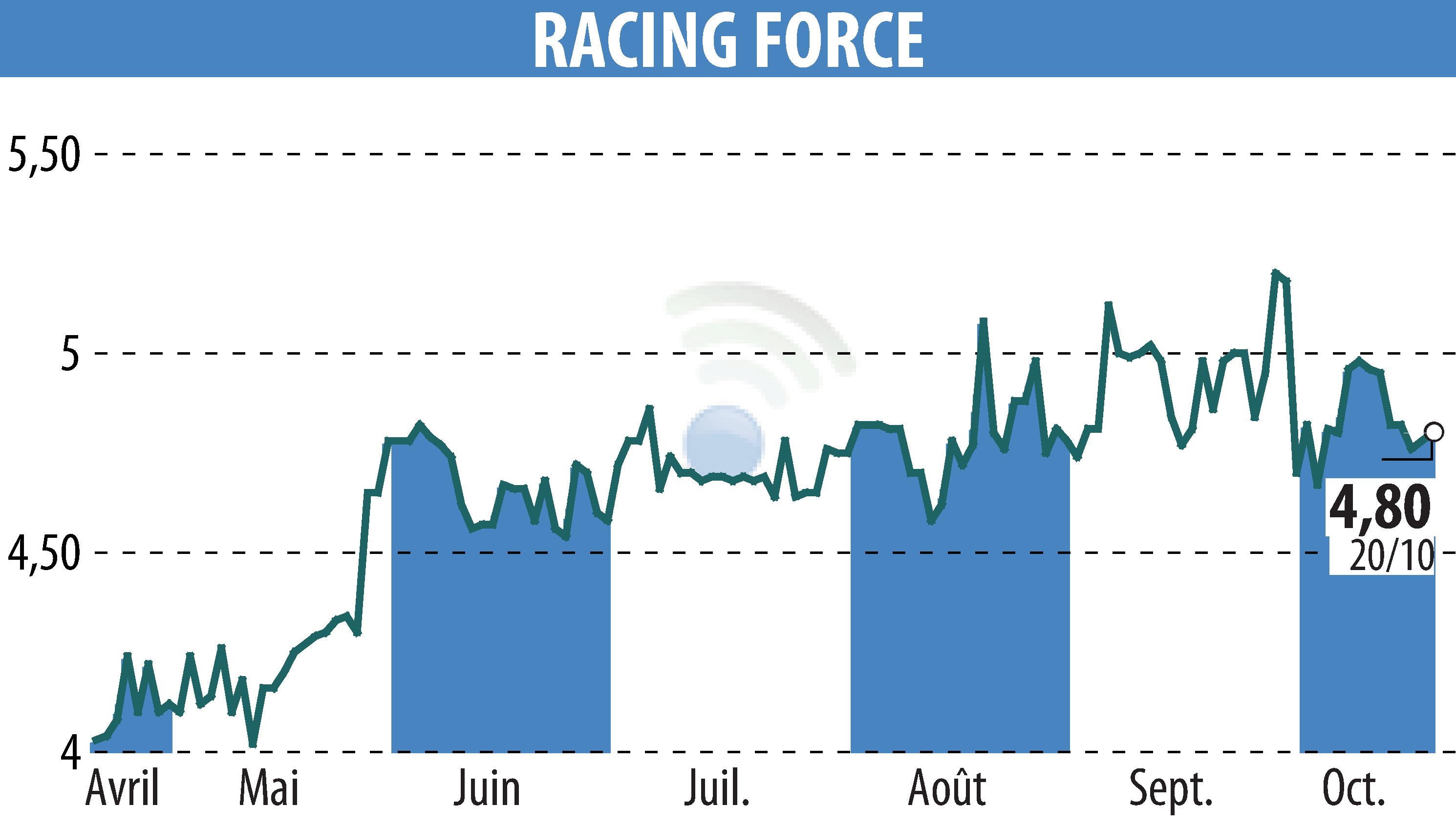 Graphique de l'évolution du cours de l'action RACING FORCE (EPA:ALRFG).