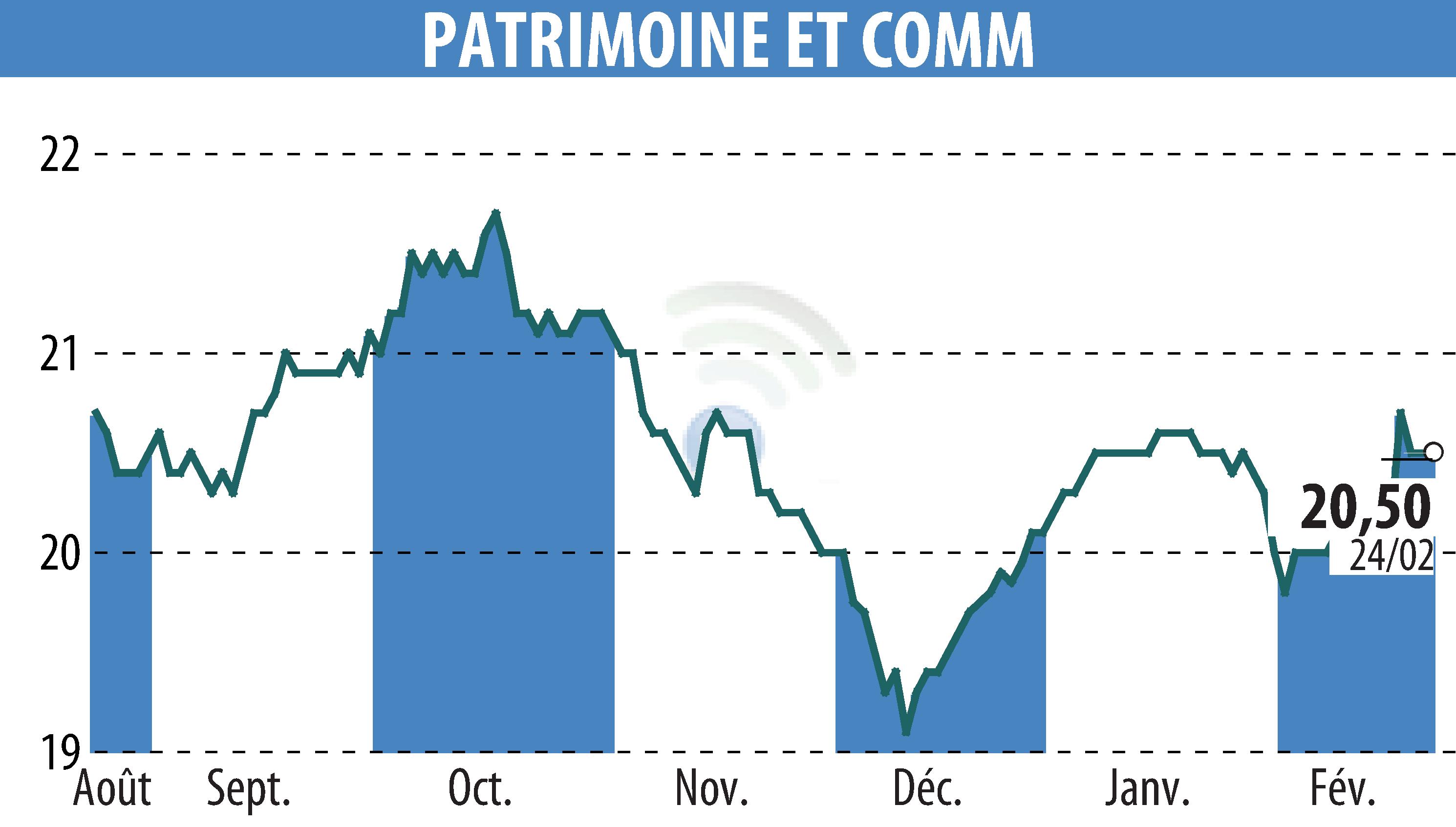 Stock price chart of PATRIMOINE & COMMERCE (EPA:PAT) showing fluctuations.