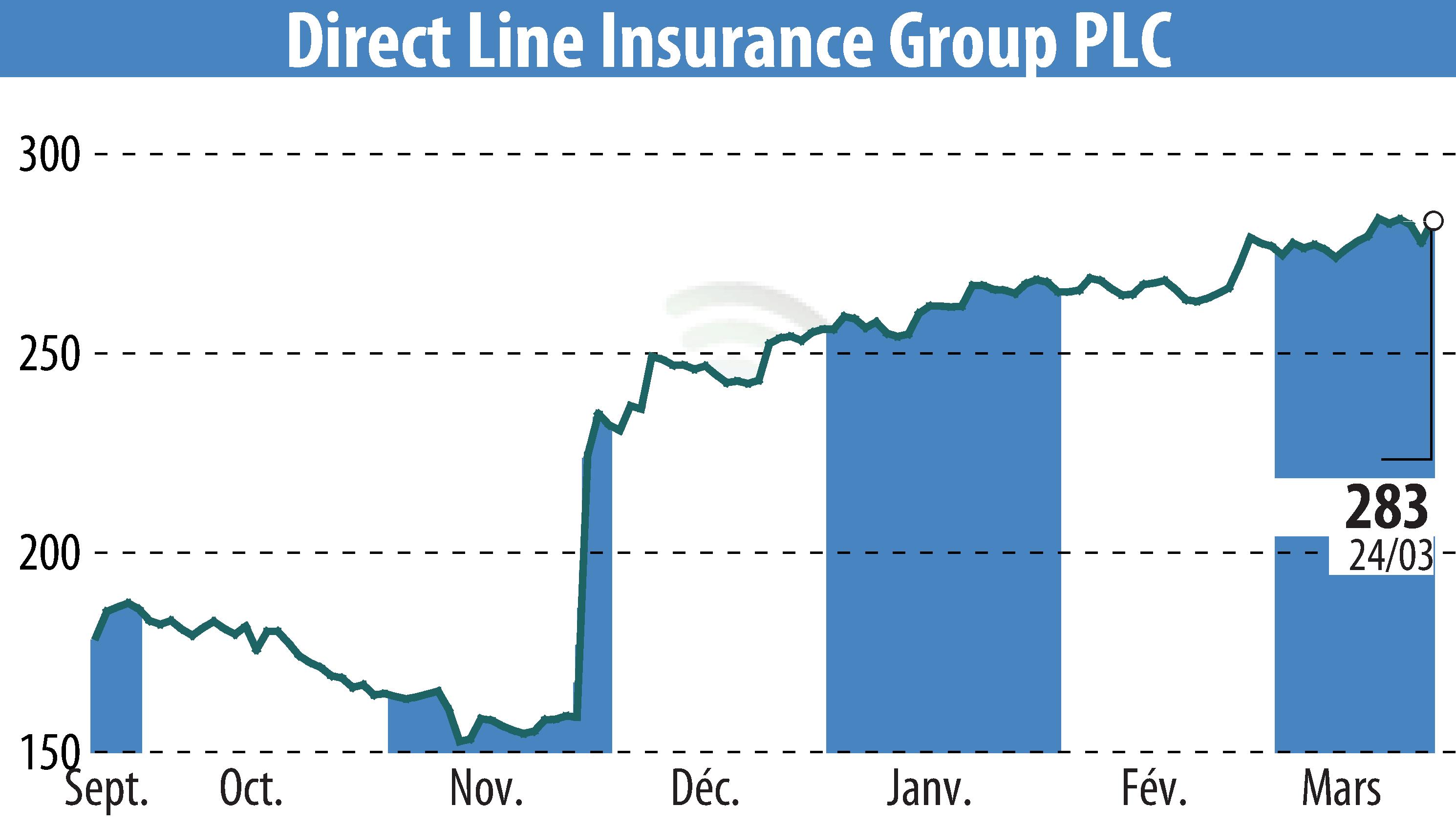 Stock price chart of Direct Line Group (EBR:DLG) showing fluctuations.