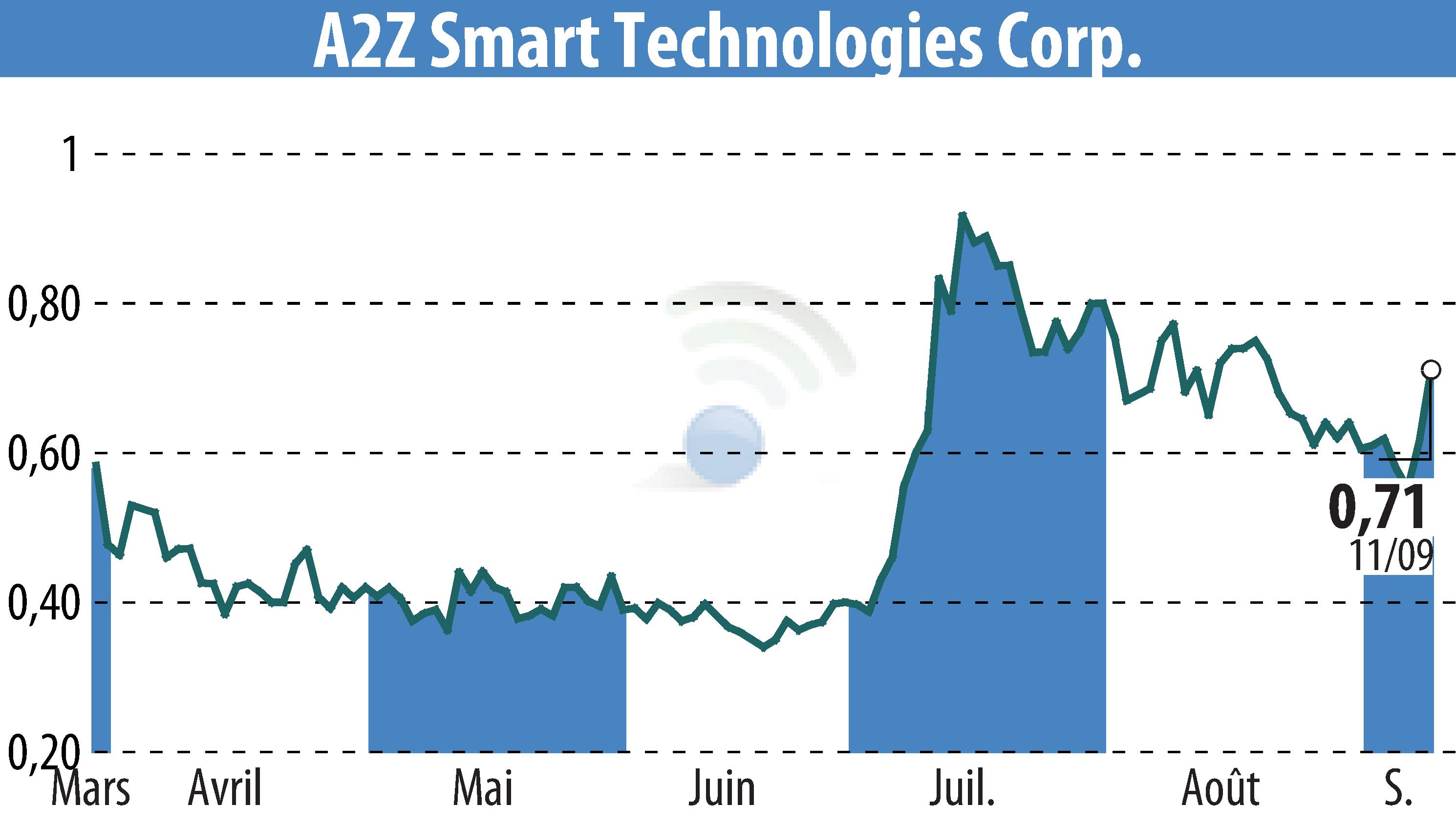 Stock price chart of A2Z Cust2Mate Solutions Corp. (EBR:AZ) showing fluctuations.