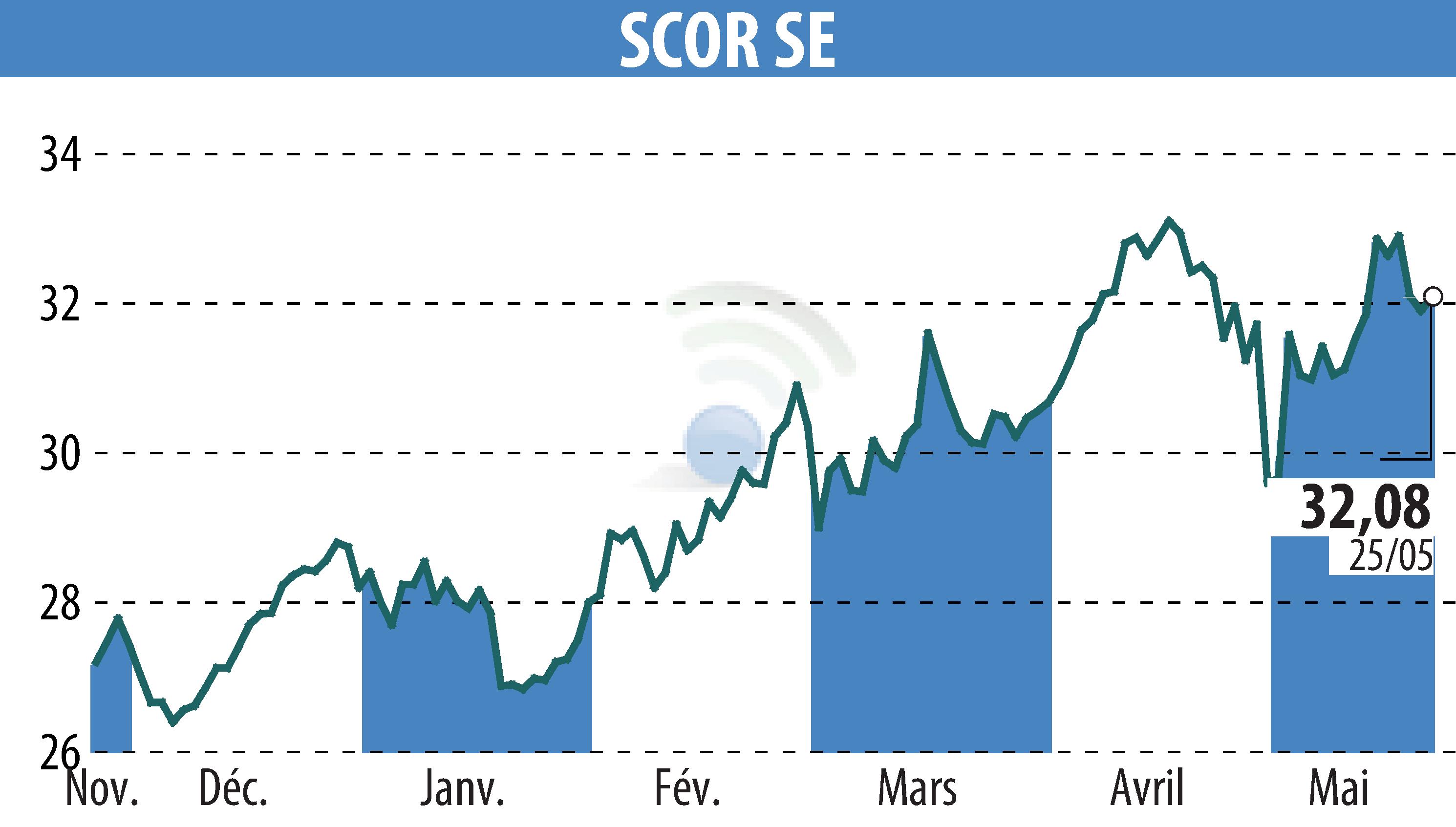 Stock price chart of SCOR (EPA:SCR) showing fluctuations.