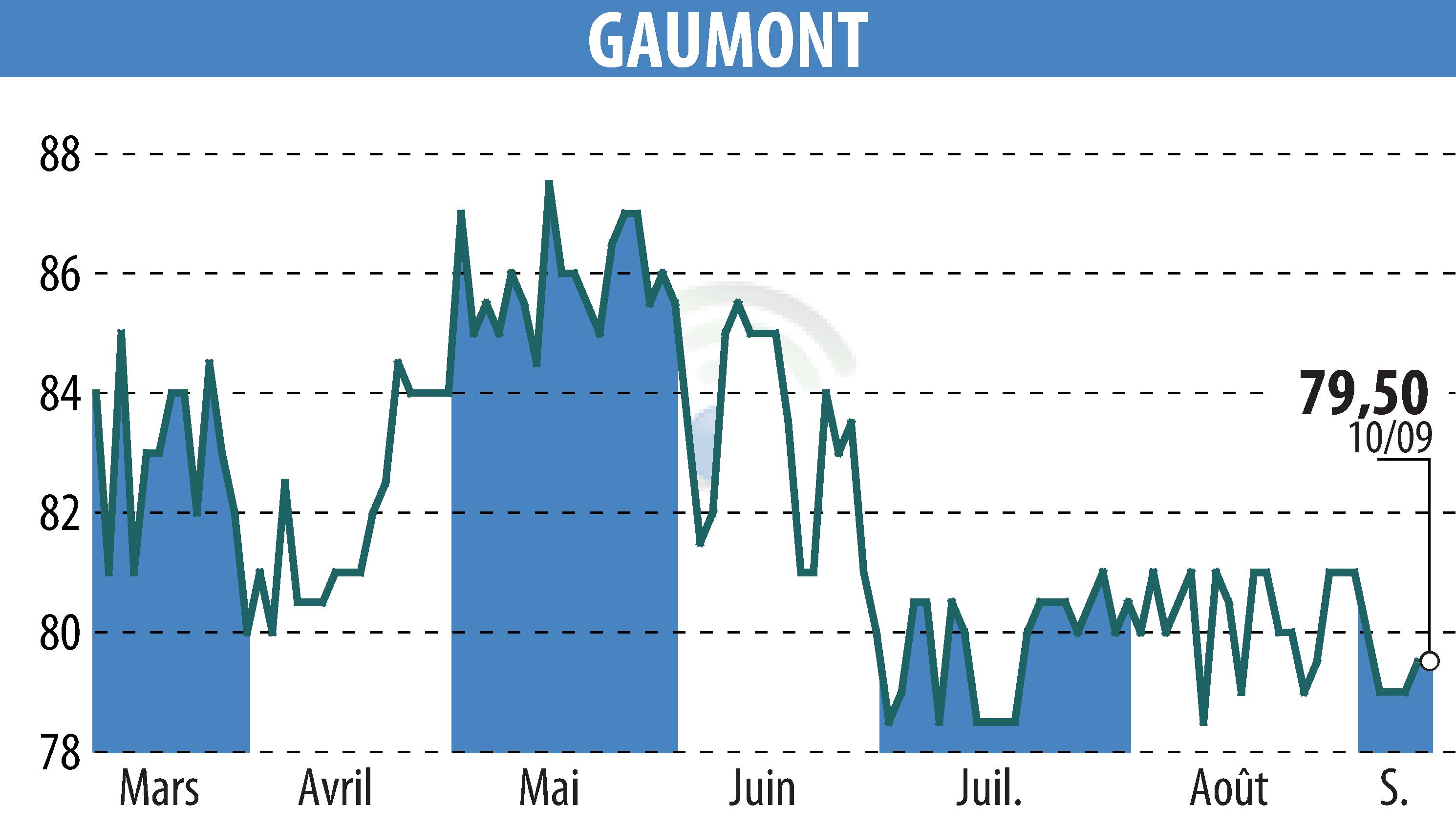 Stock price chart of GAUMONT (EPA:GAM) showing fluctuations.
