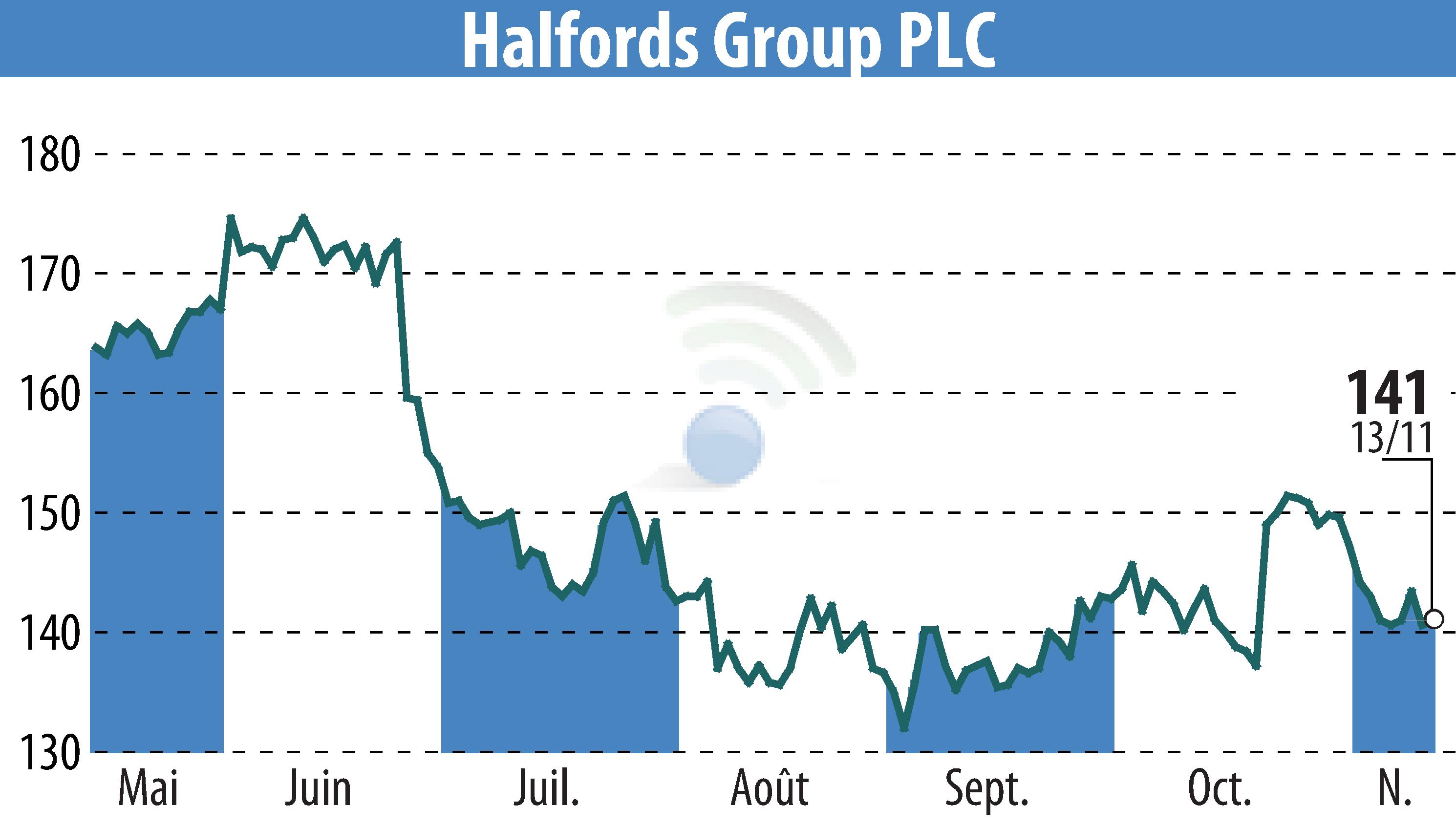 Stock price chart of Halfords (EBR:HFD) showing fluctuations.