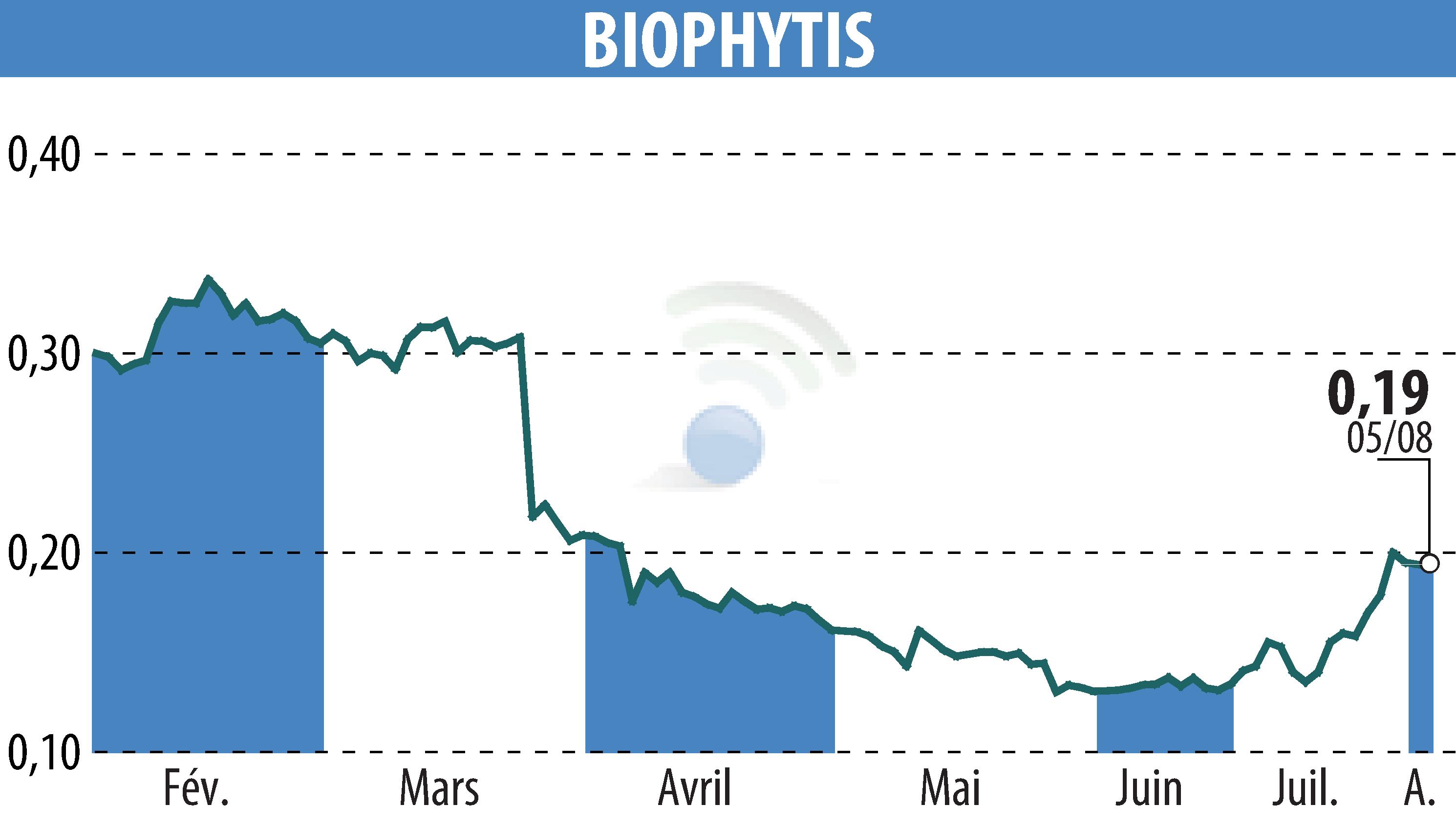 Stock price chart of Biophytis (EPA:ALBPS) showing fluctuations.