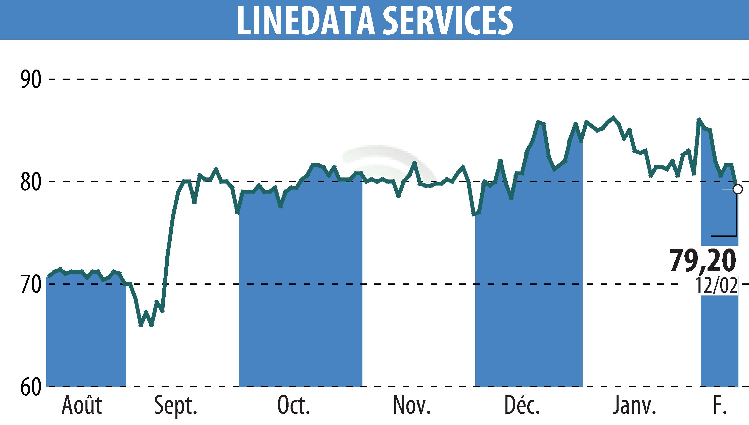 Graphique de l'évolution du cours de l'action LINEDATA SERVICES (EPA:LIN).
