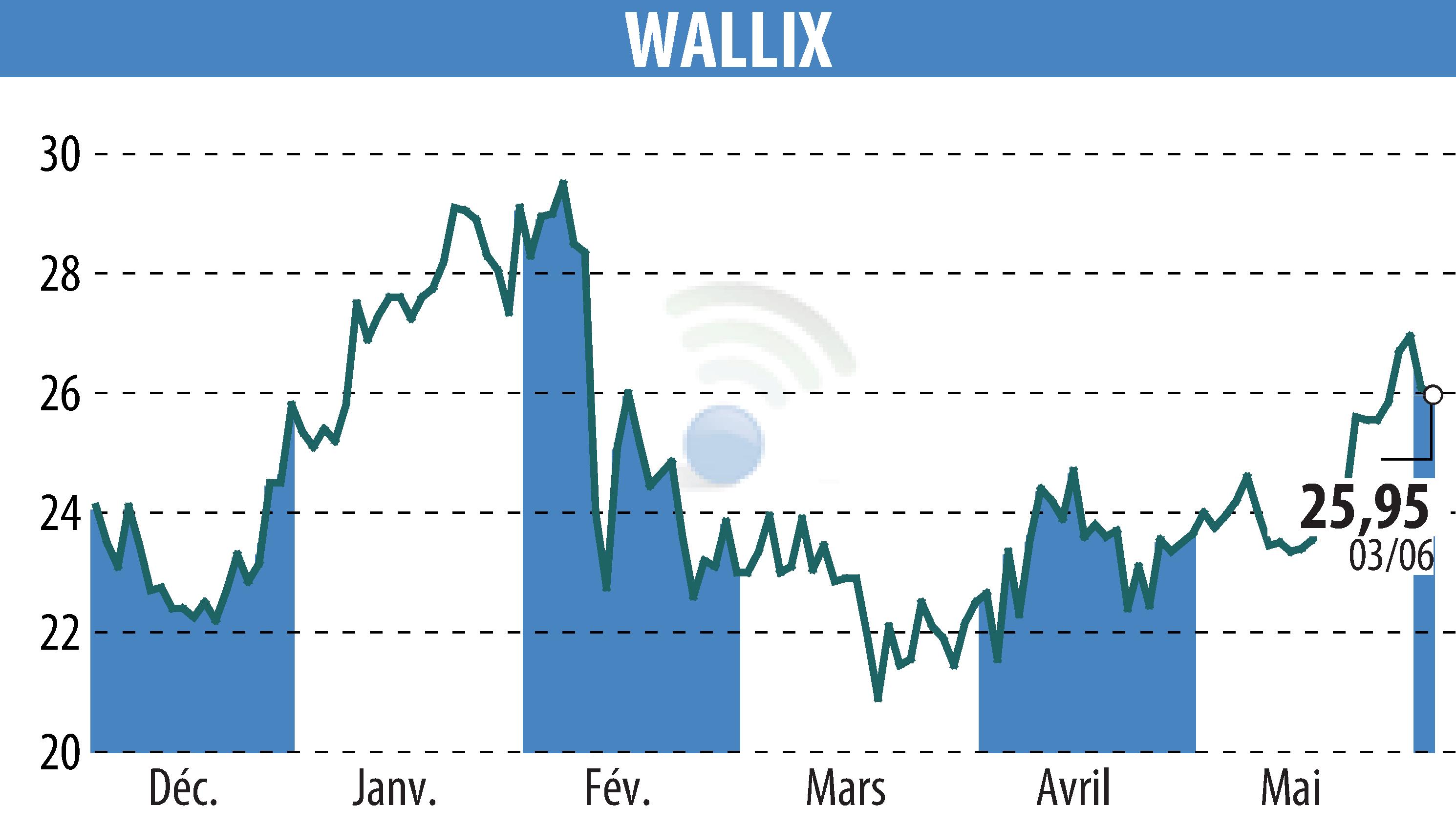 Graphique de l'évolution du cours de l'action WALLIX (EPA:ALLIX).