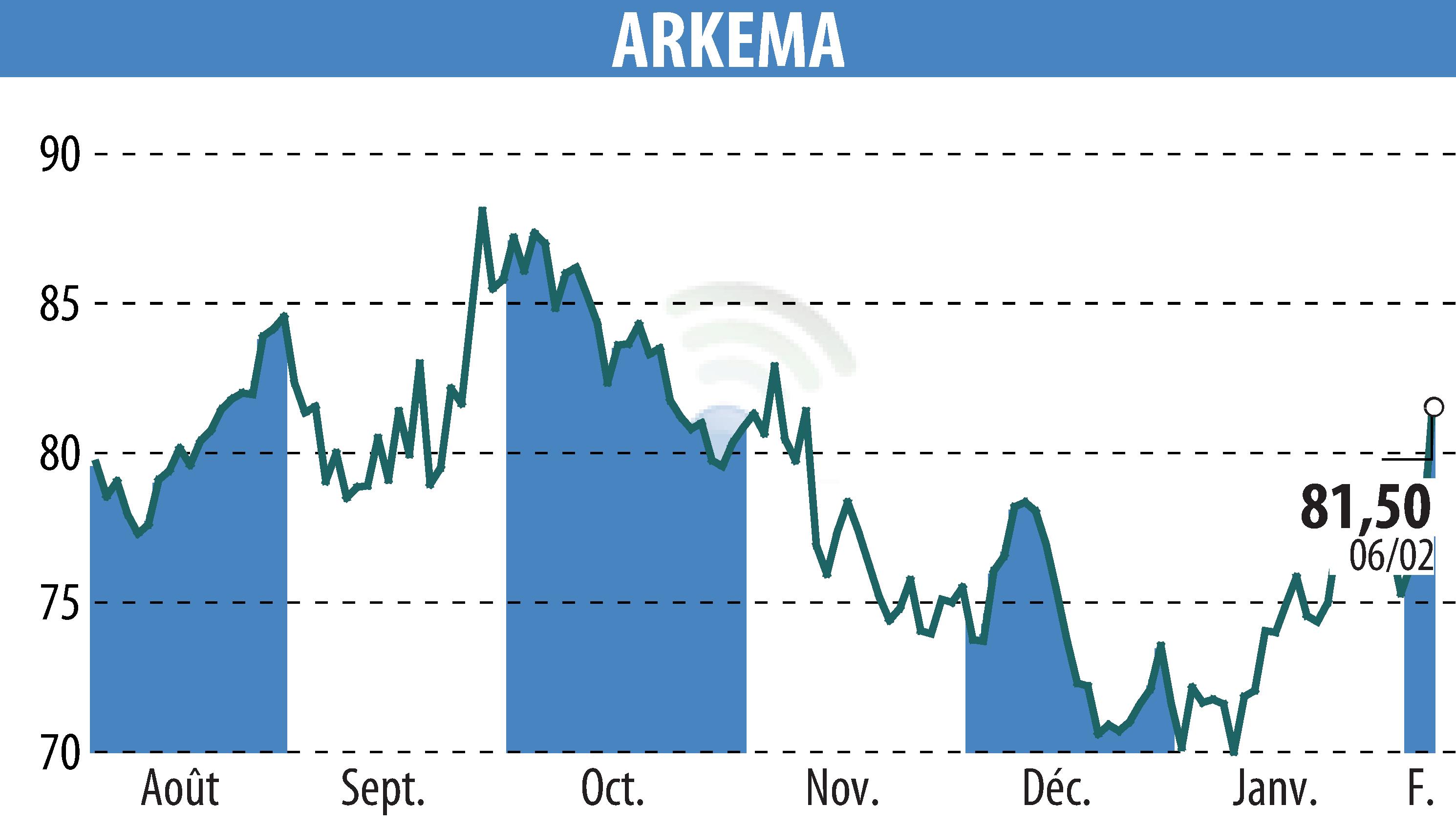 Graphique de l'évolution du cours de l'action ARKEMA (EPA:AKE).