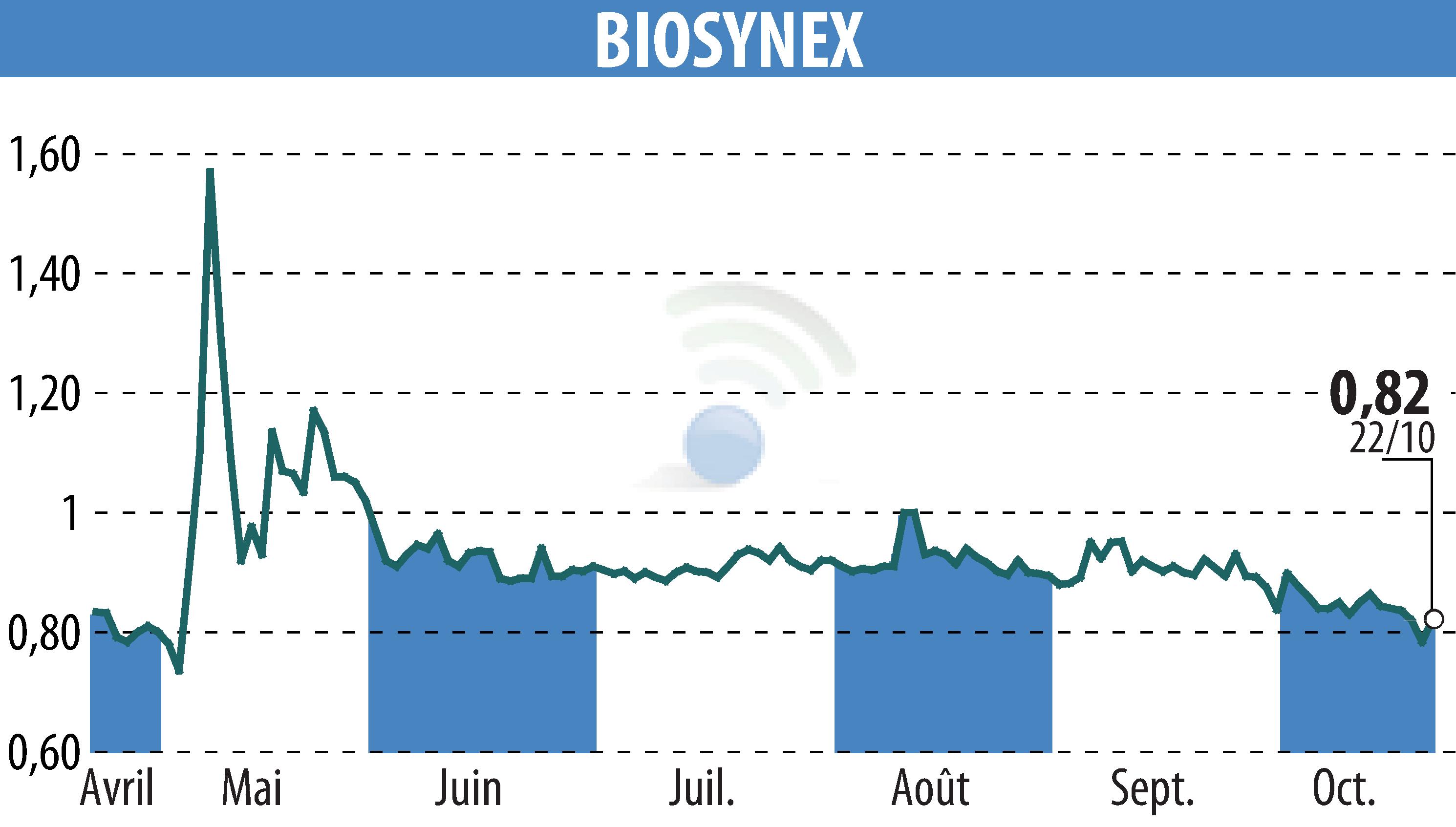 Stock price chart of BIOSYNEX (EPA:ALBIO) showing fluctuations.