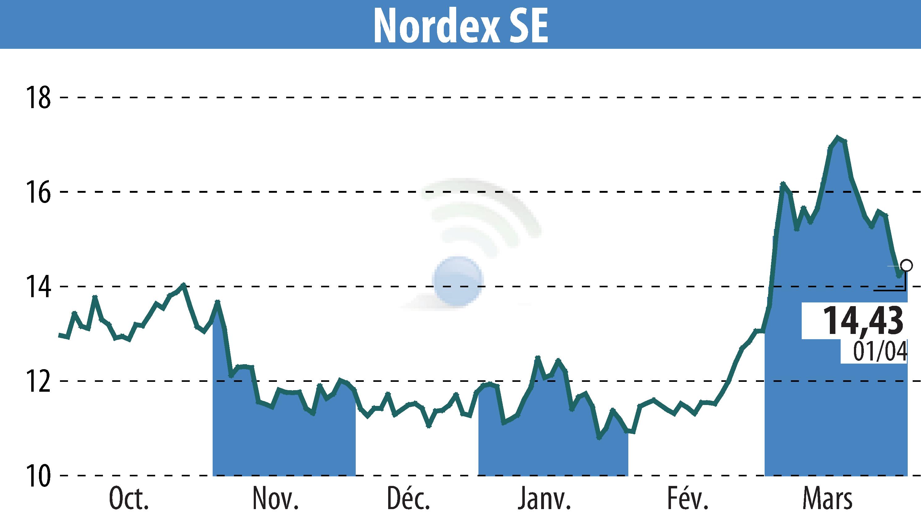 Stock price chart of Nordex SE (EBR:NDX1) showing fluctuations.